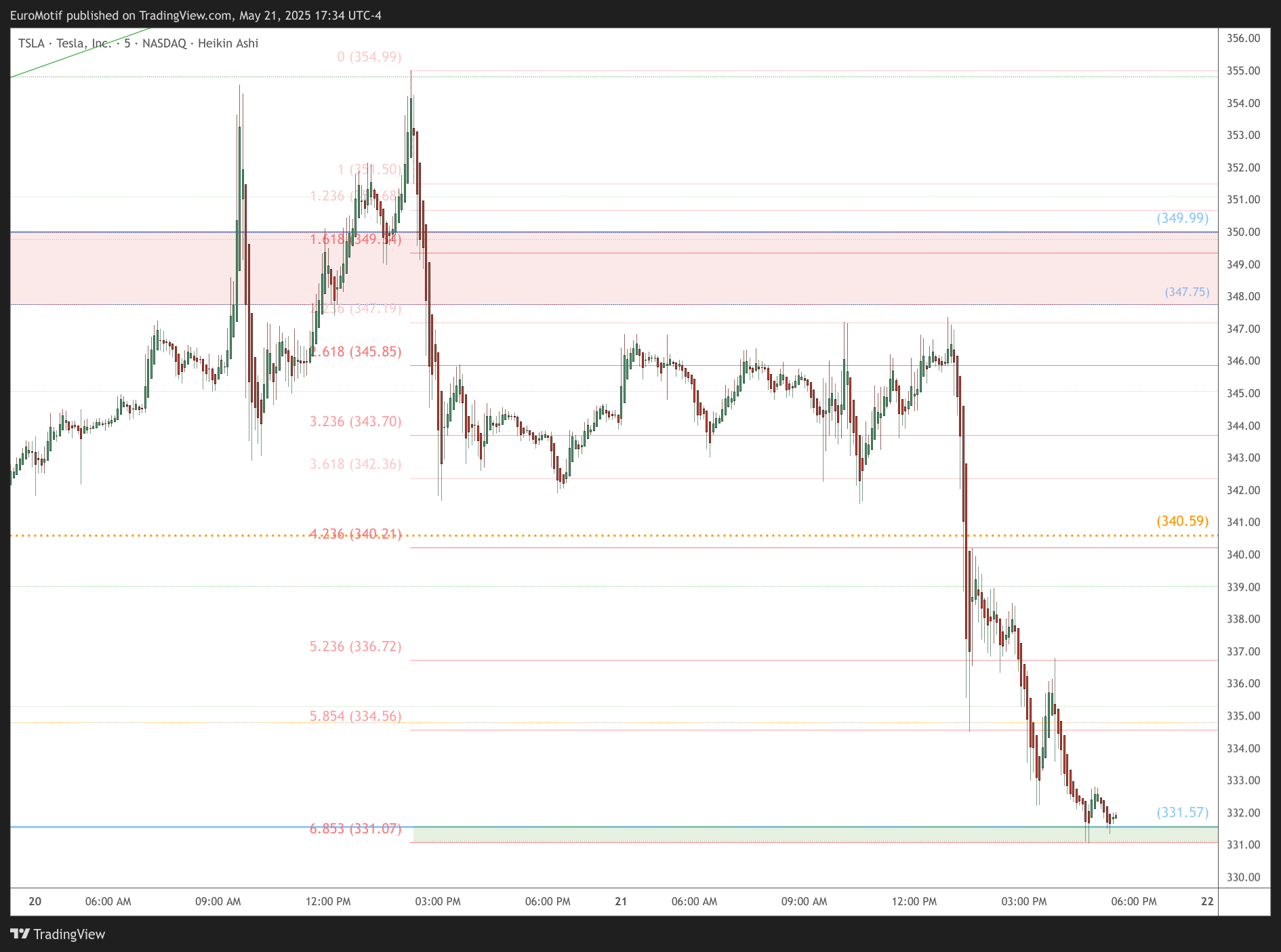 BATS:TSLA Chart Image by EuroMotif