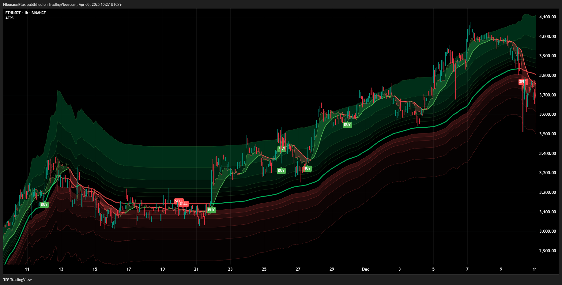 BINANCE:ETHUSDT Chart Image by FibonacciFlux