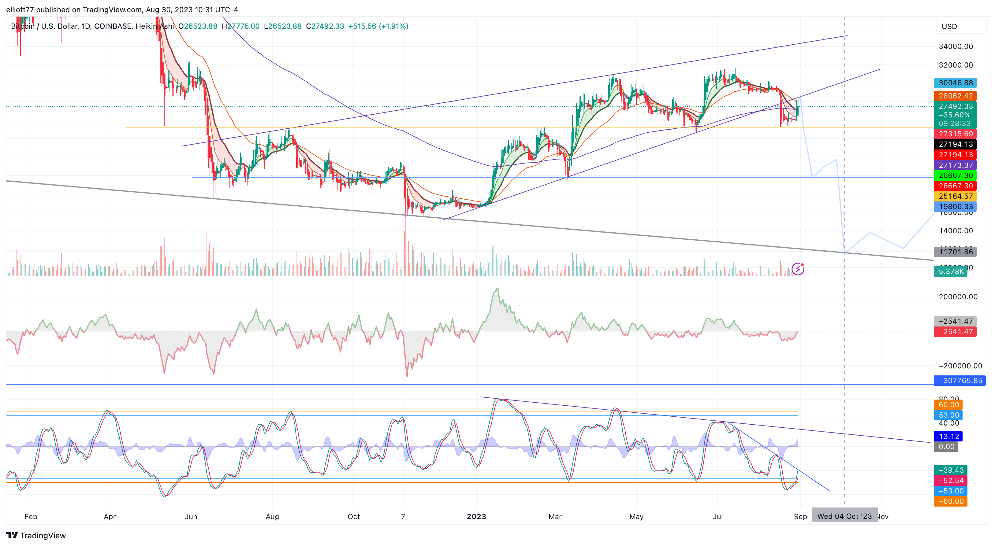 COINBASE:BTCUSD Chart Image by elliott77