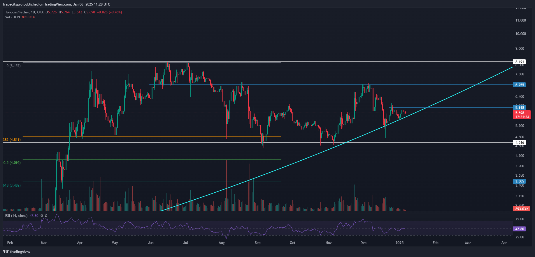 OKX:TONUSDT Chart Image by tradecitypro