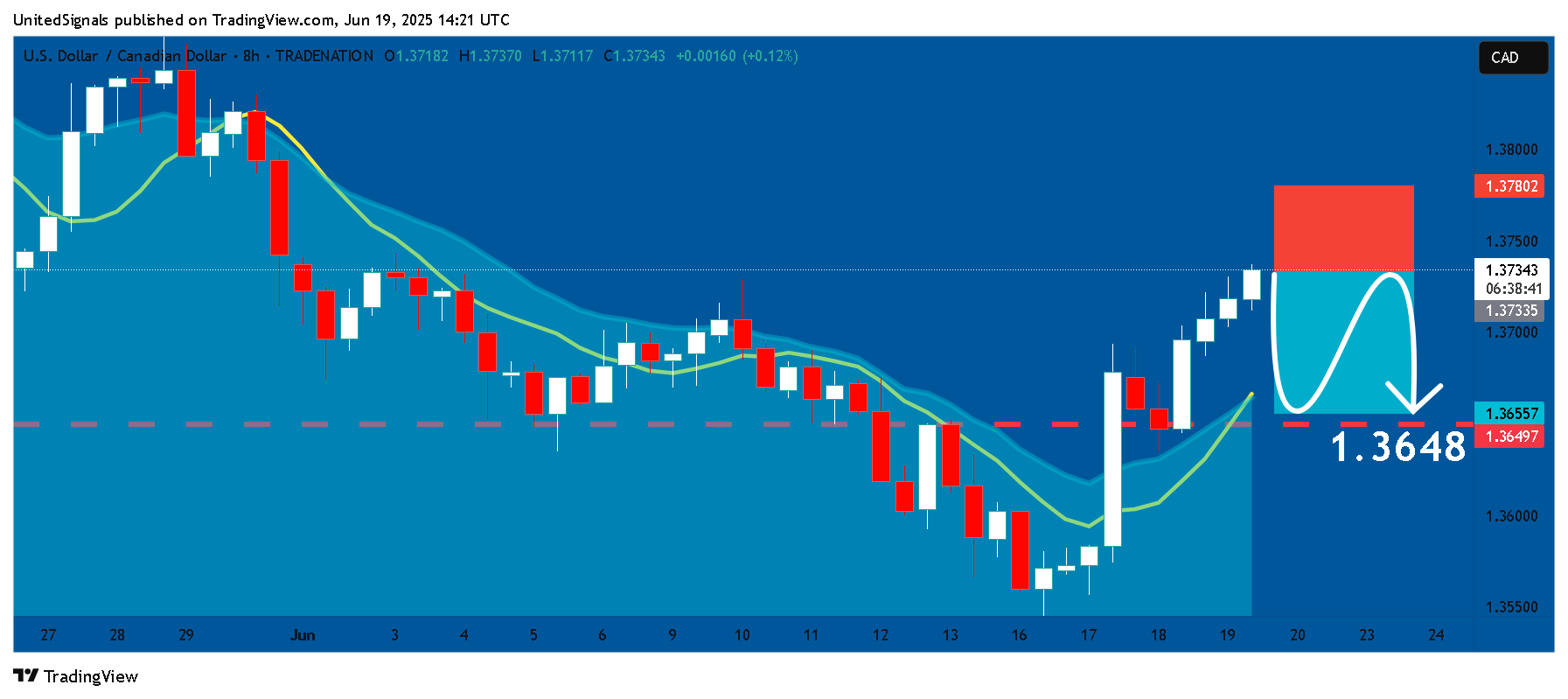 TRADENATION:USDCAD Chart Image by UnitedSignals