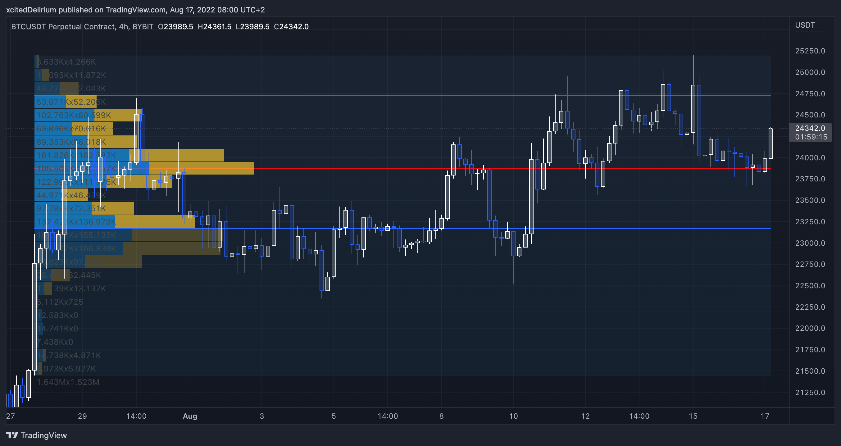 BYBIT:BTCUSDT Chart Image by xcitedDelirium