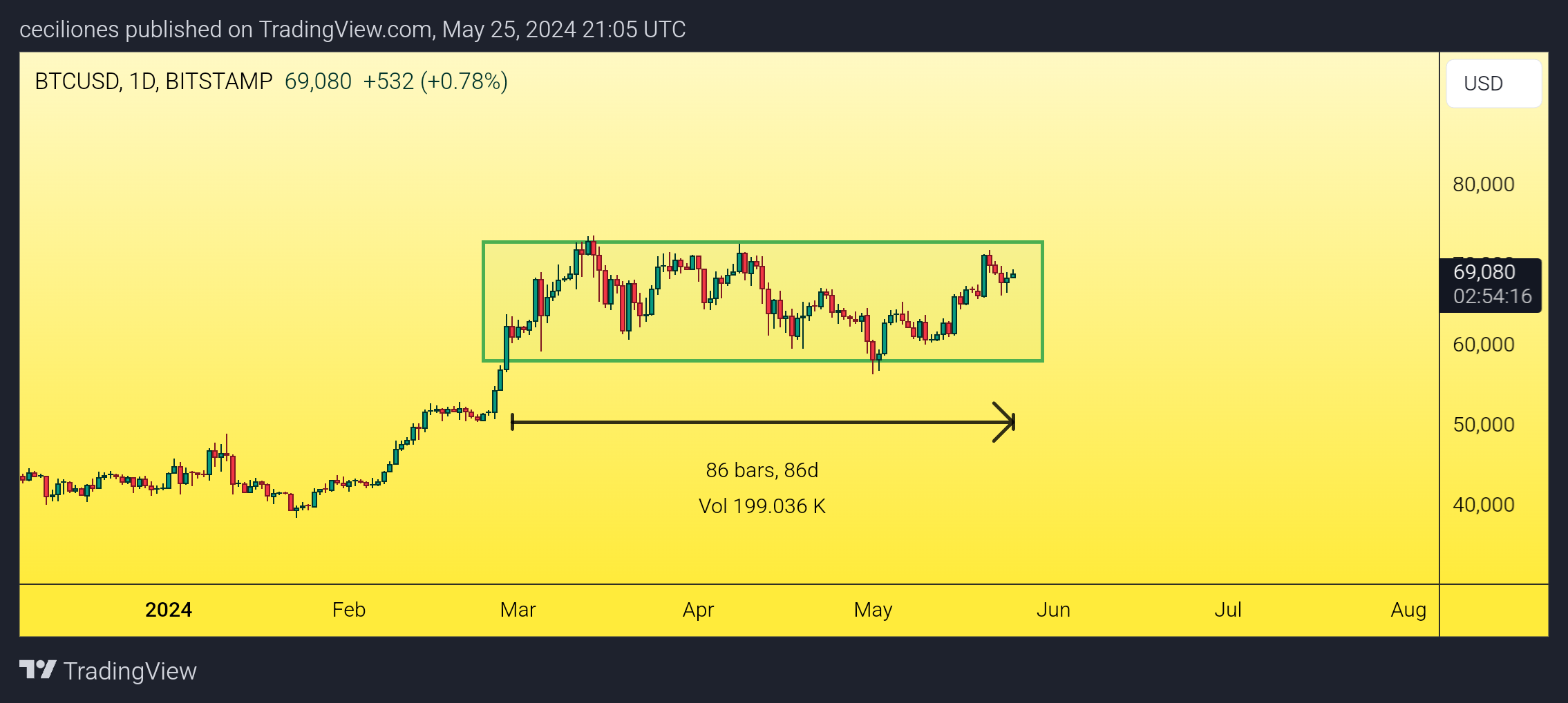 BITSTAMP:BTCUSD Chart Image by ceciliones