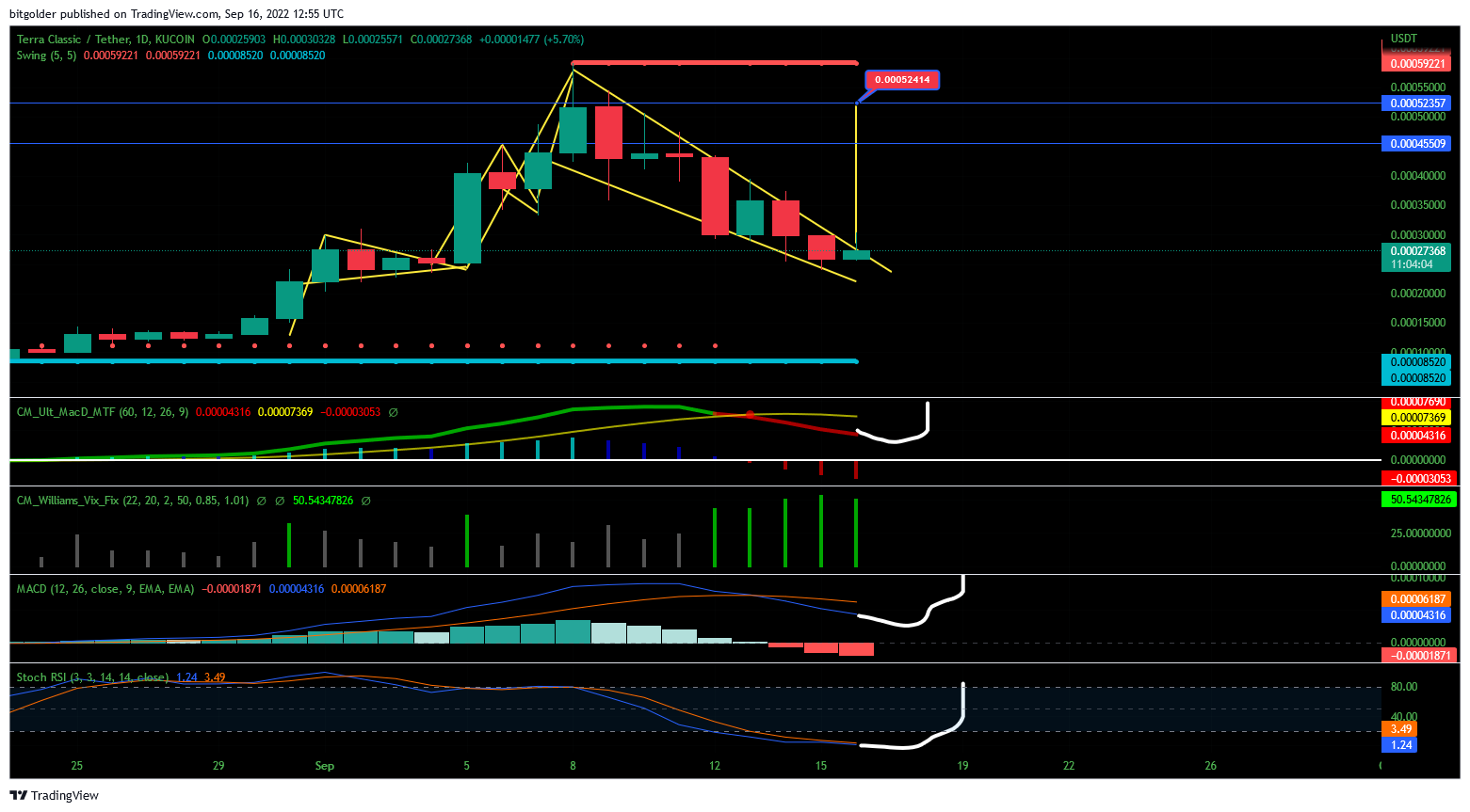 KUCOIN:LUNCUSDT Chart Image by Bitgolder