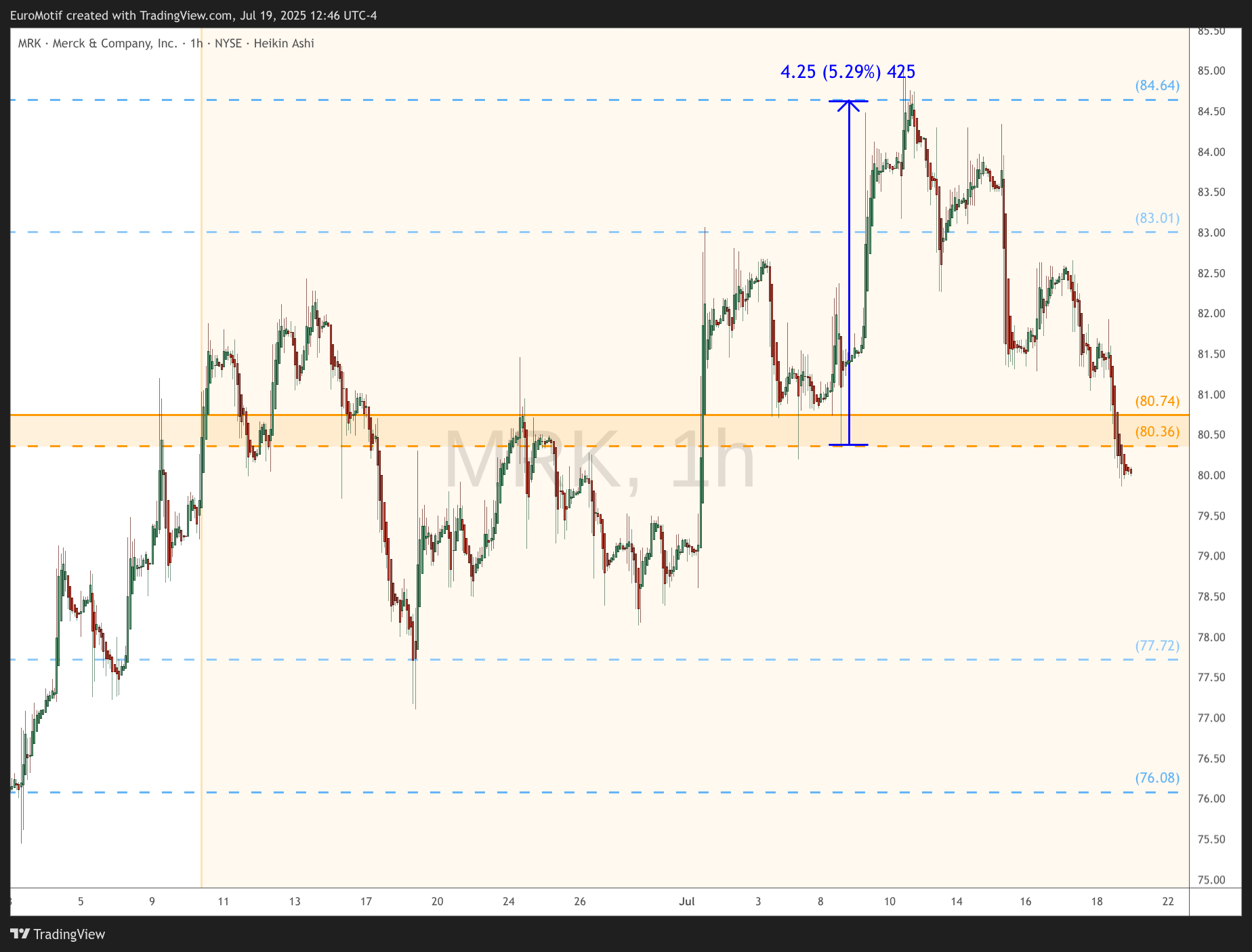 BATS:MRK Chart Image by EuroMotif