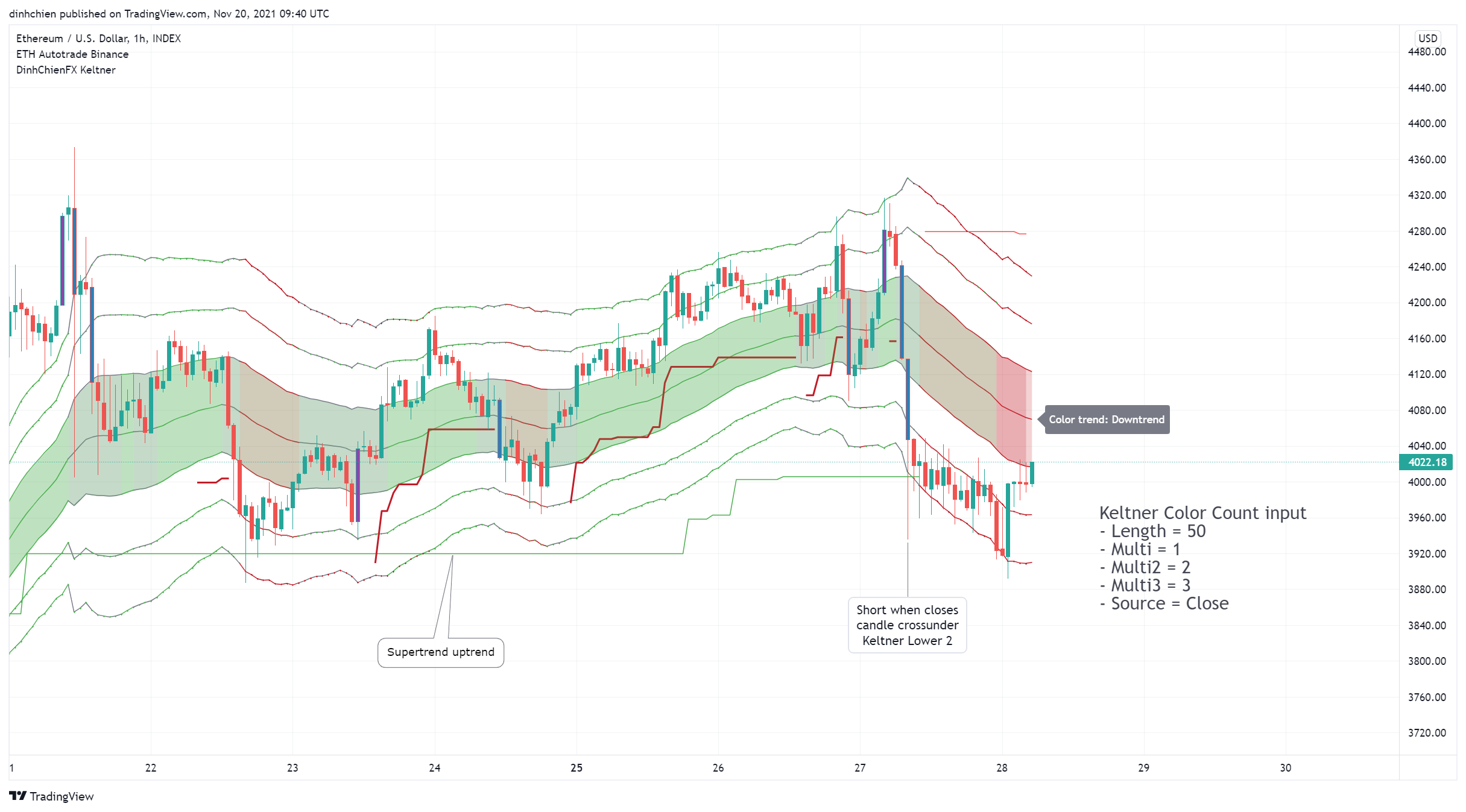 INDEX:ETHUSD Chart Image by dinhchien