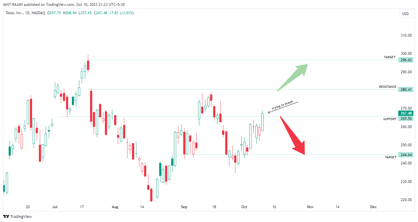 BATS:TSLA Chart Image by AMIT-RAJAN