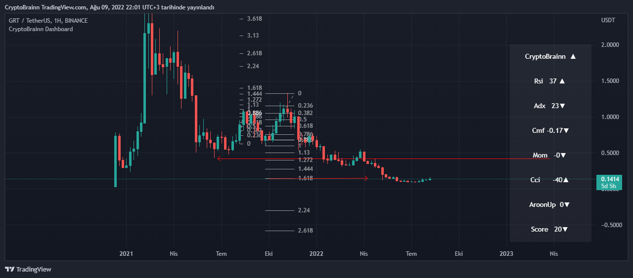 BINANCE:GRTUSDT Chart Image by CryptoBrainn