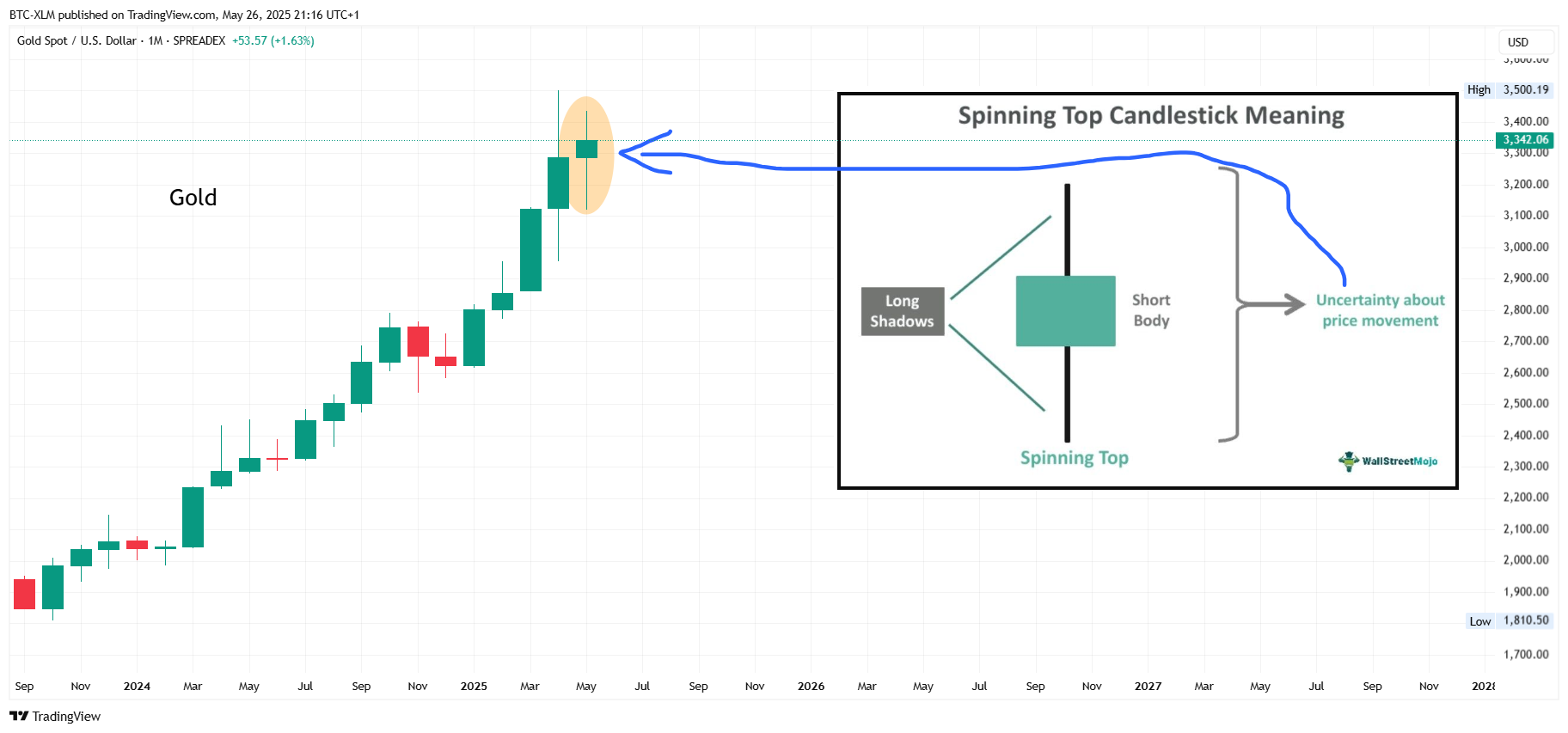 SPREADEX:XAUUSD Chart Image by BTC-XLM