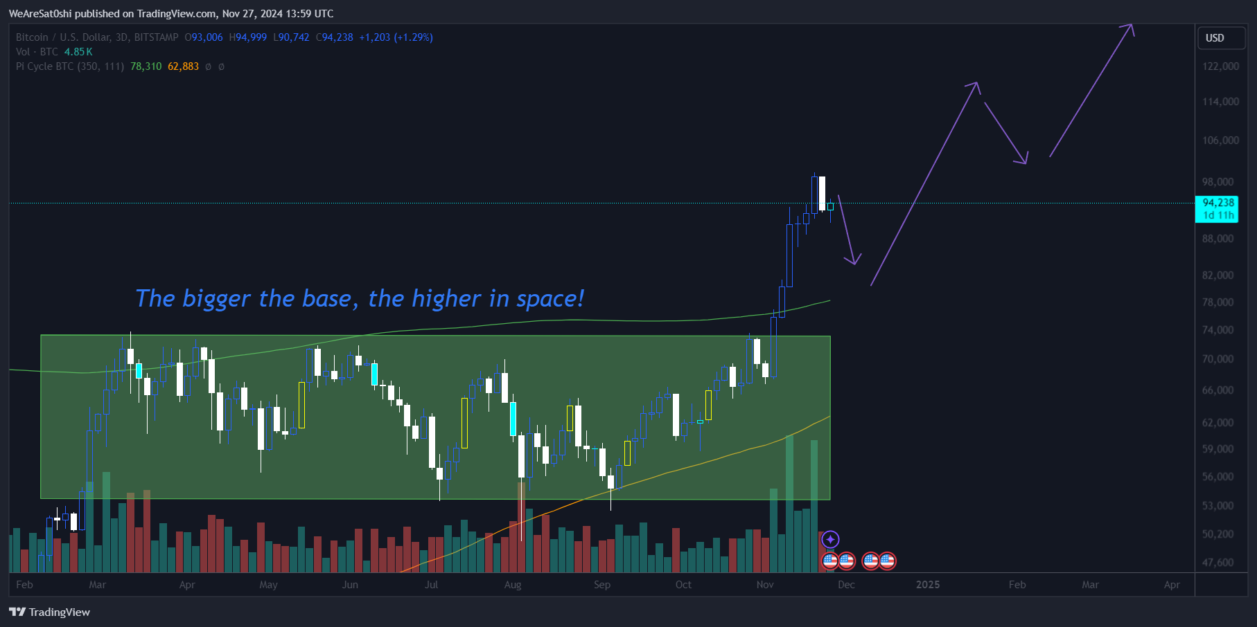 BITSTAMP:BTCUSD Chart Image by WeAreSat0shi