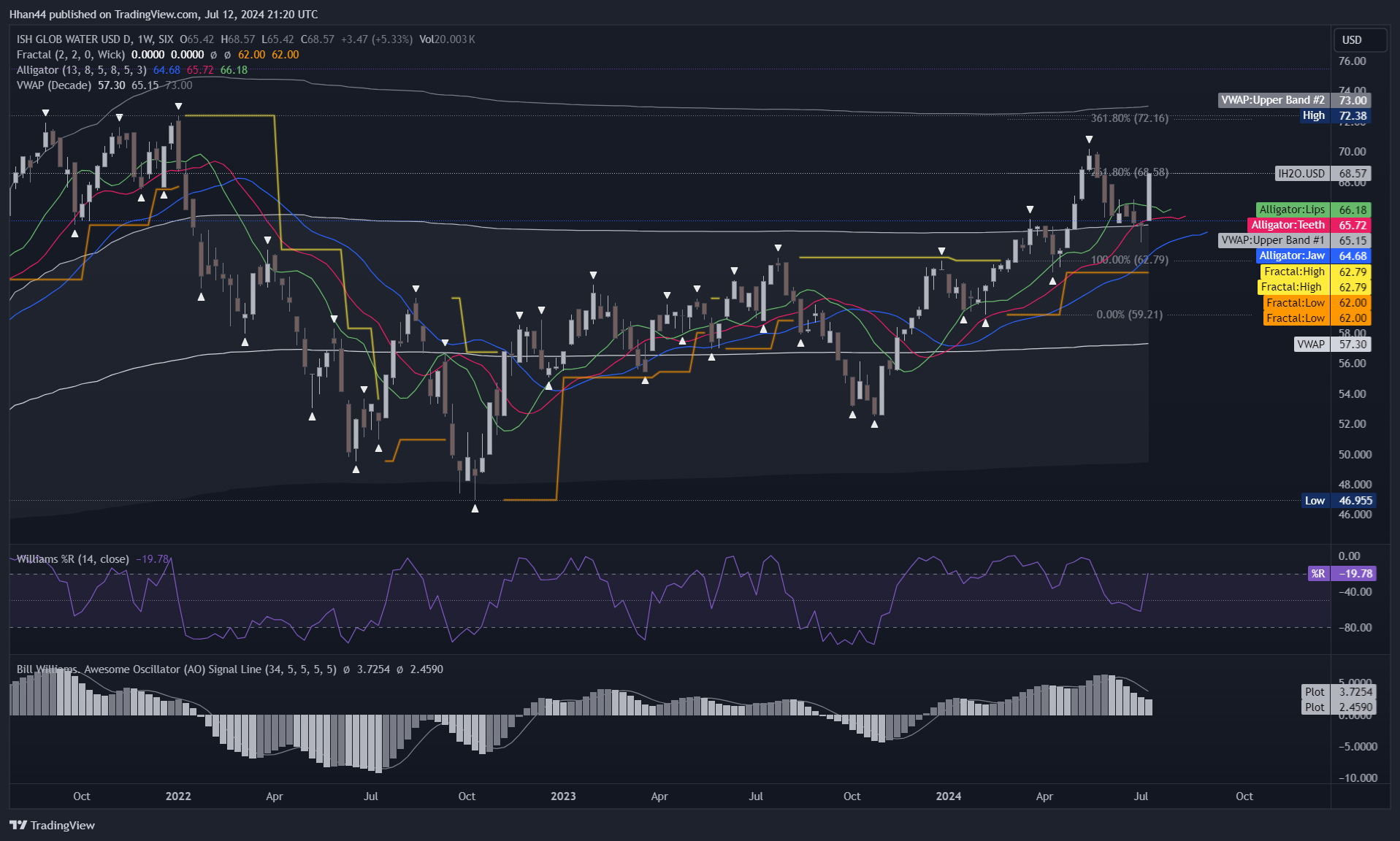 SIX_DLY:IH2O.USD Chart Image by Hhan44