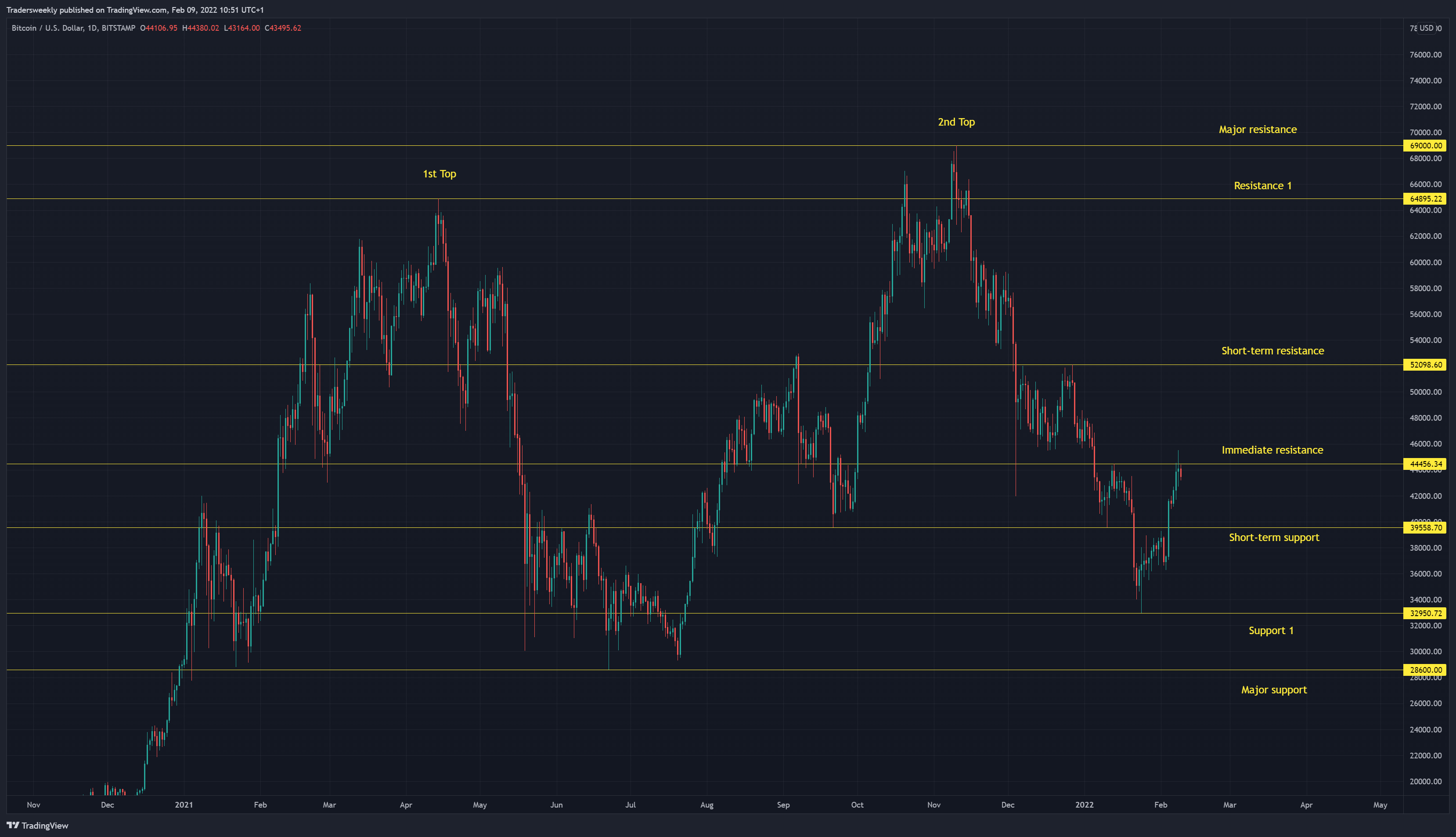 BITSTAMP:BTCUSD Chart Image by Tradersweekly