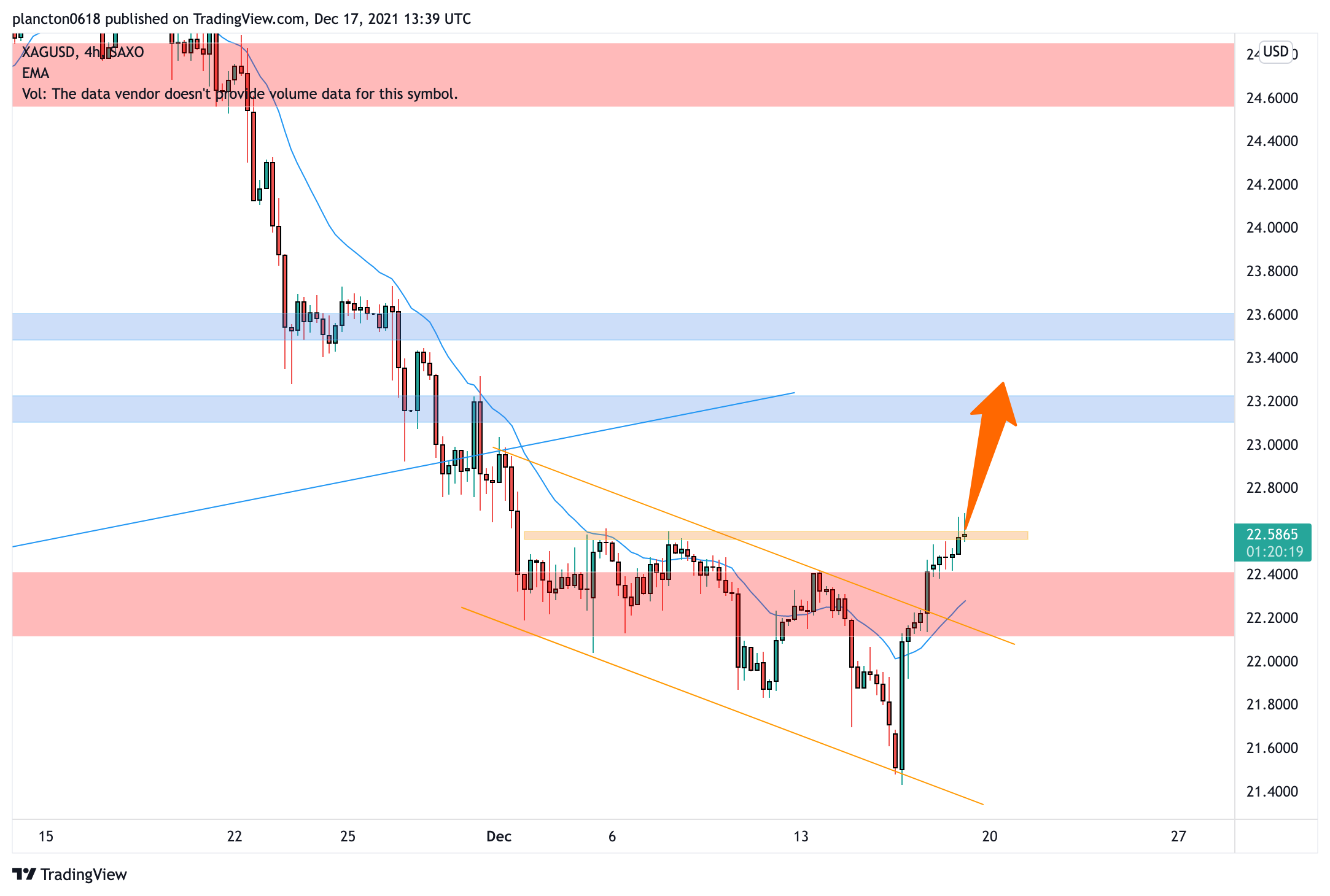 SAXO:XAGUSD Chart Image by InkyGrip