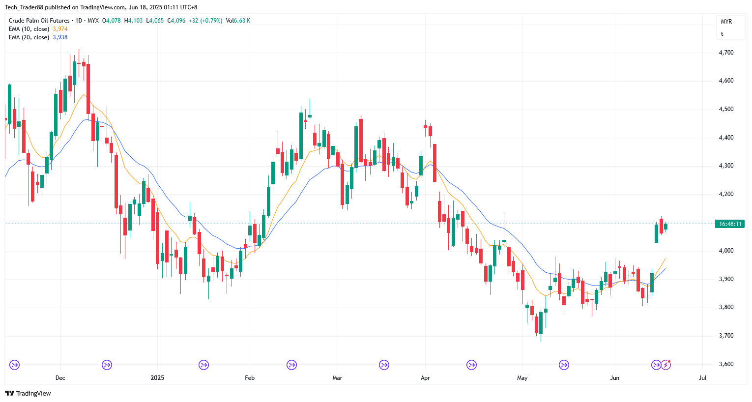 MYX:FCPO1! Chart Image by Tech_Trader88