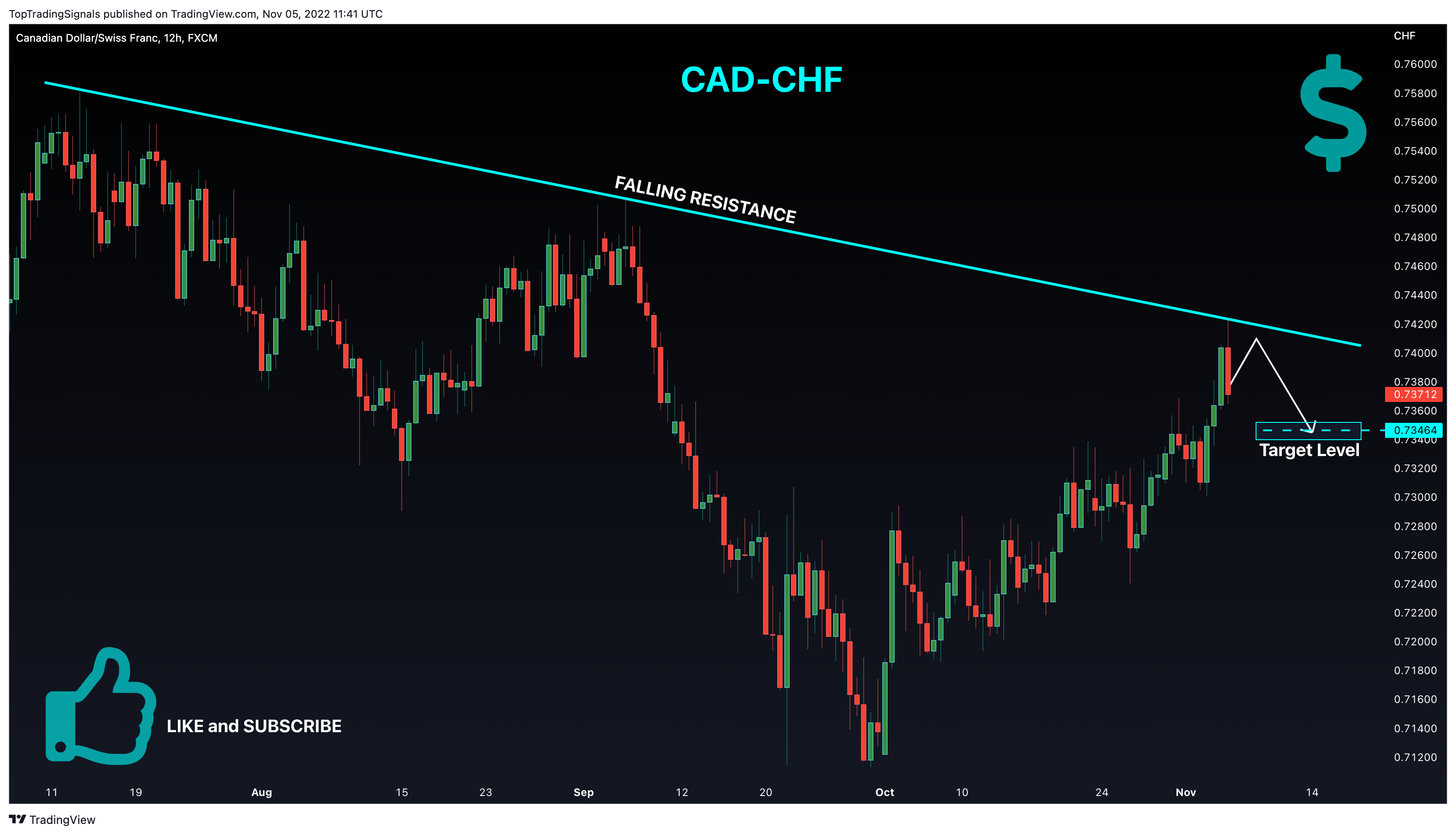 FX:CADCHF Chart Image by TopTradingSignals