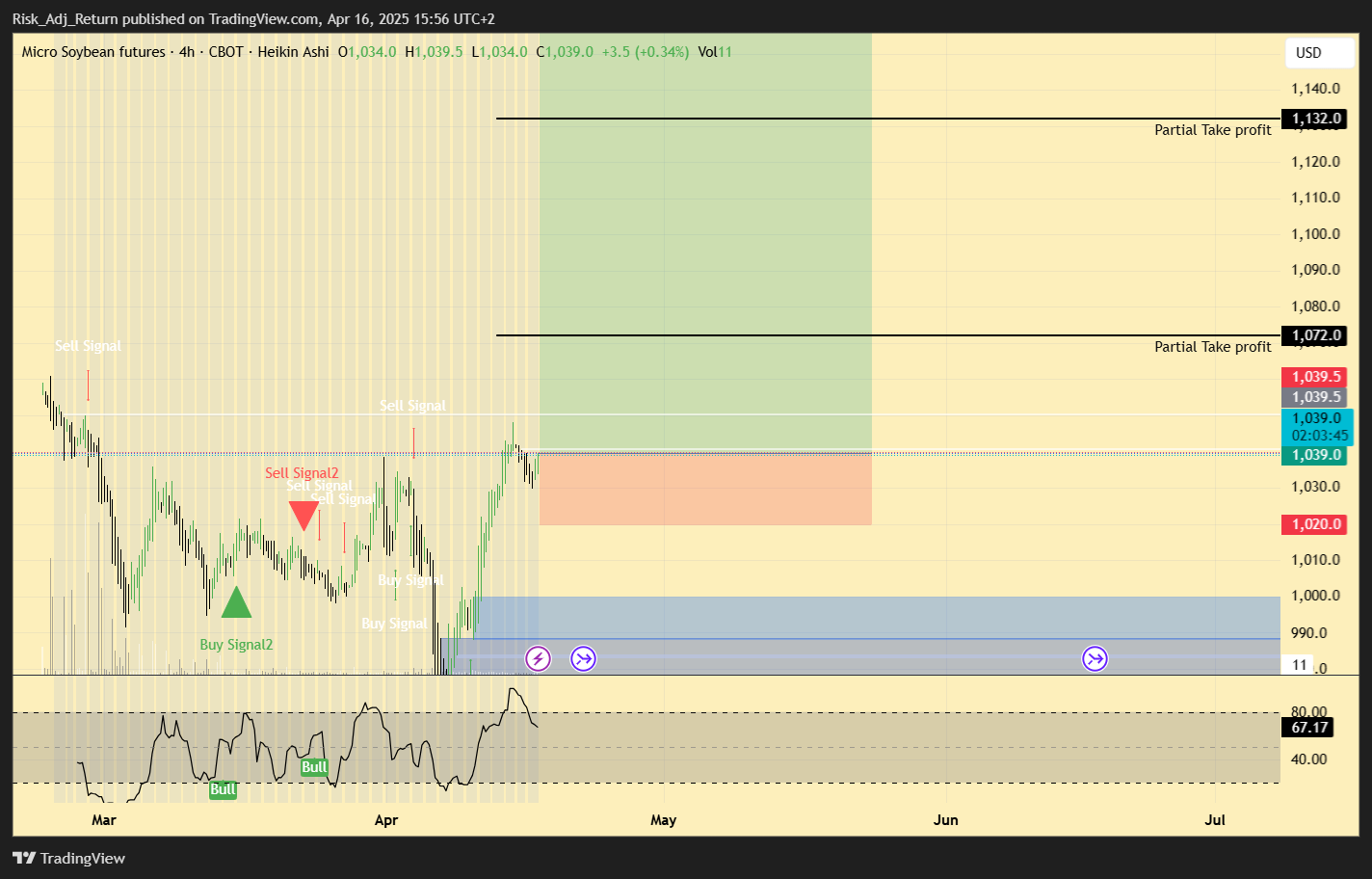 CBOT_MINI:MZS1! Chart Image by Risk_Adj_Return