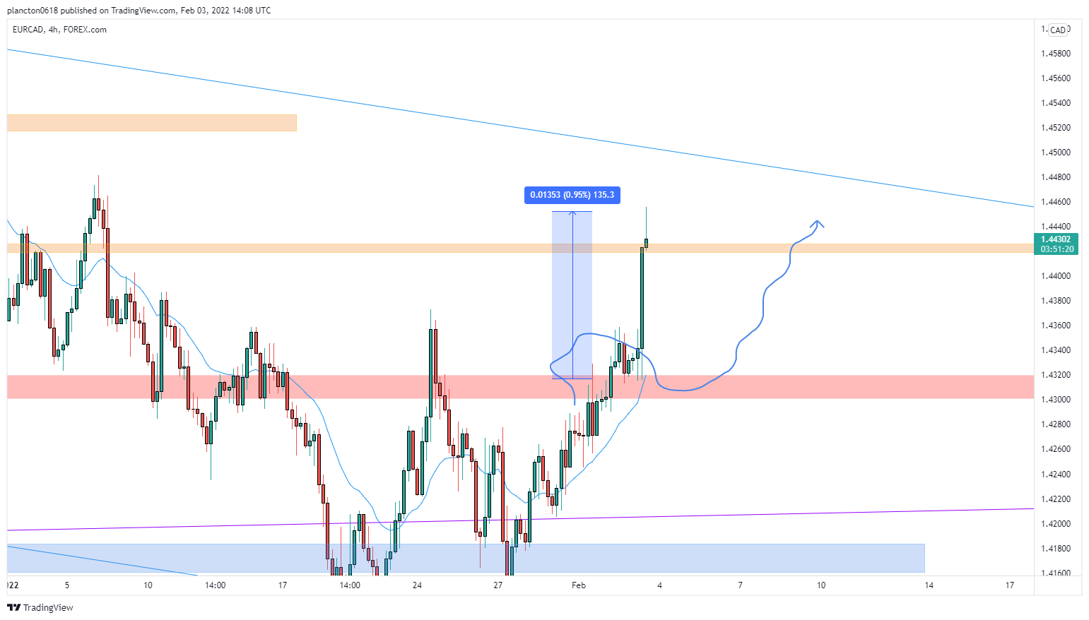 FOREXCOM:EURCAD Chart Image by InkyGrip
