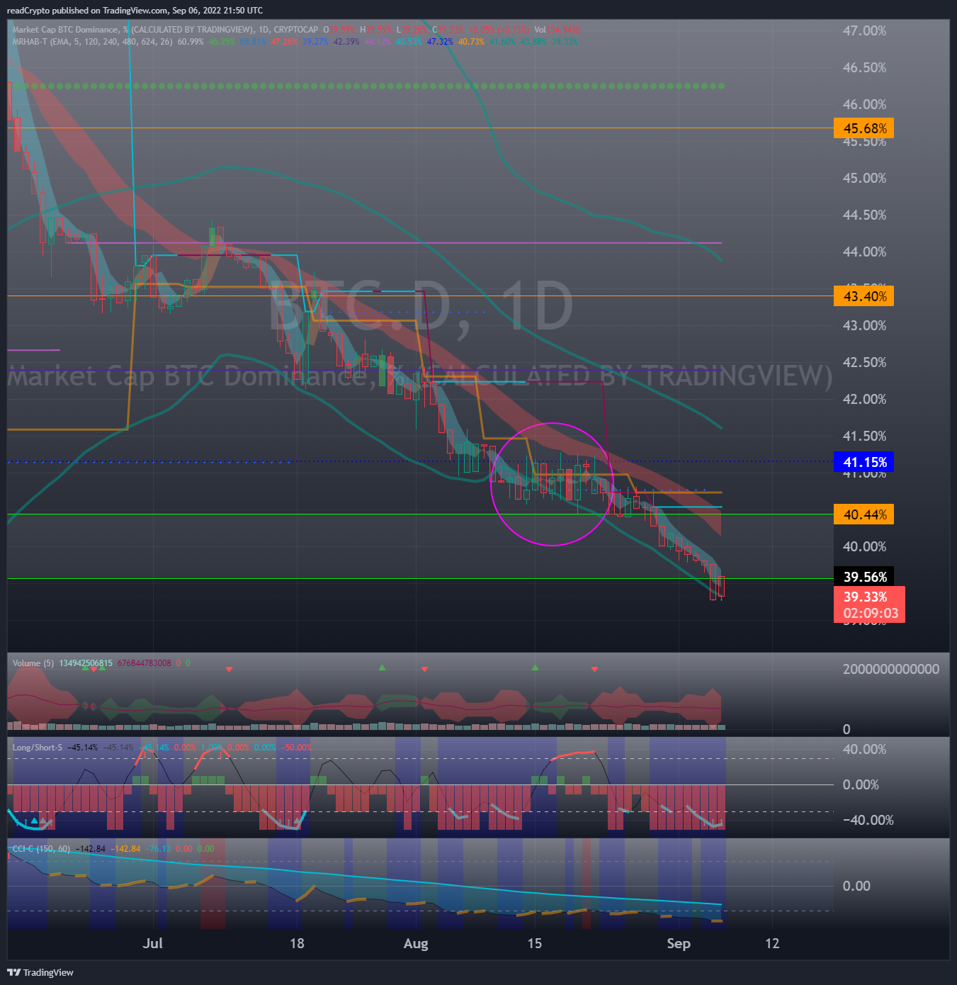 CRYPTOCAP:BTC.D Chart Image by readCrypto