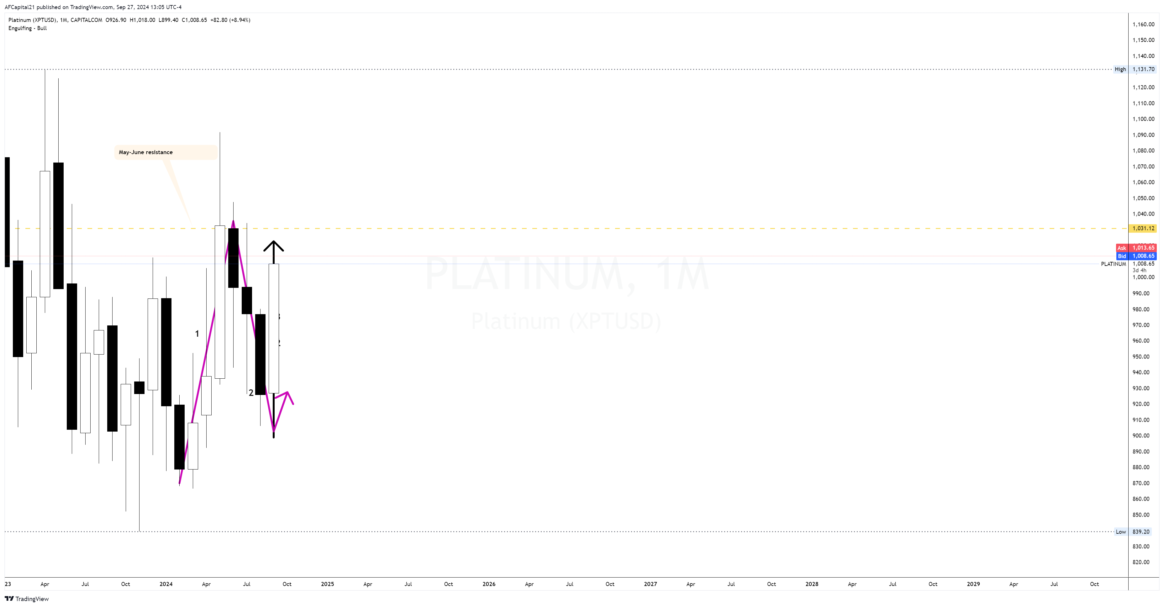 CAPITALCOM:PLATINUM Chart Image by AFCapital21