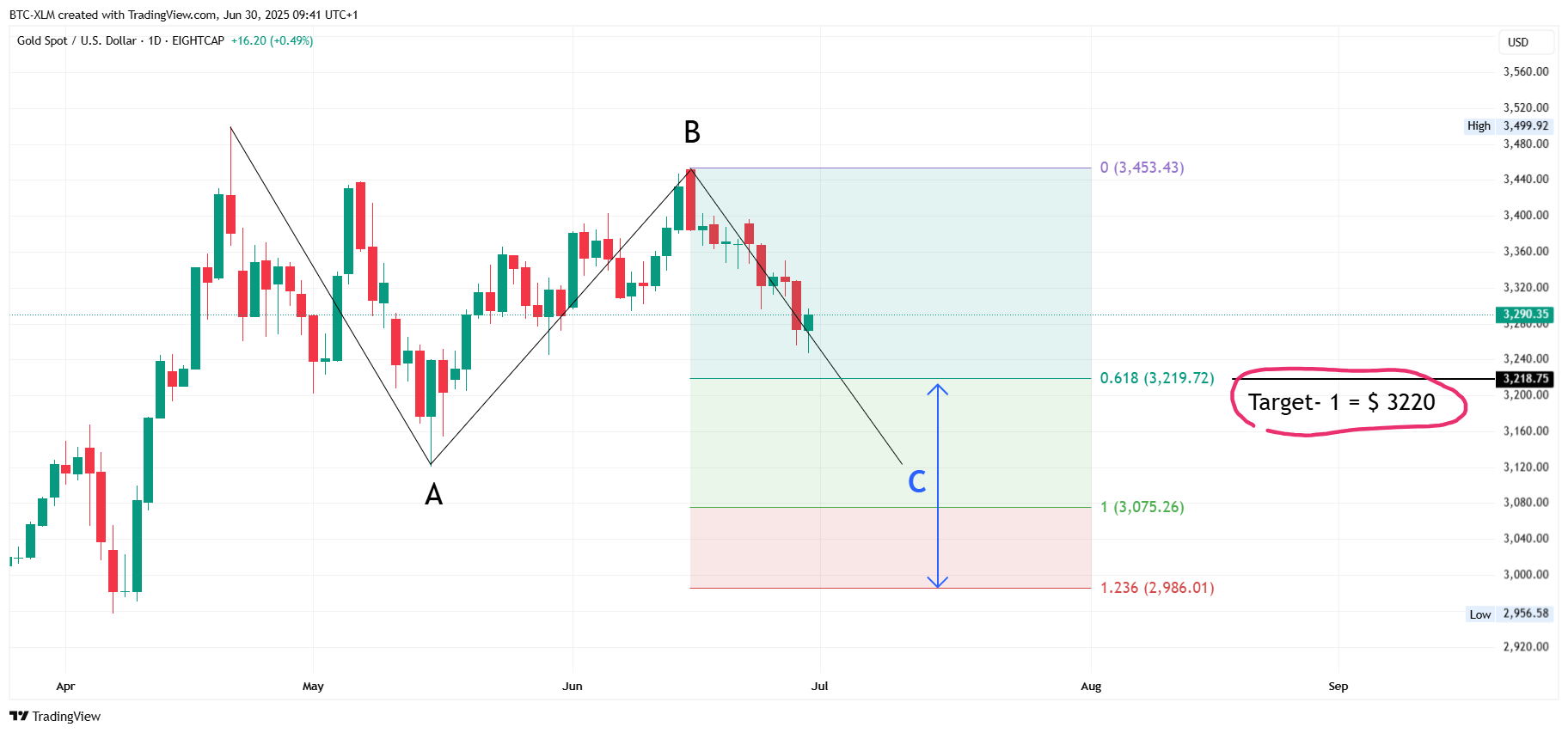 EIGHTCAP:XAUUSD Chart Image by BTC-XLM