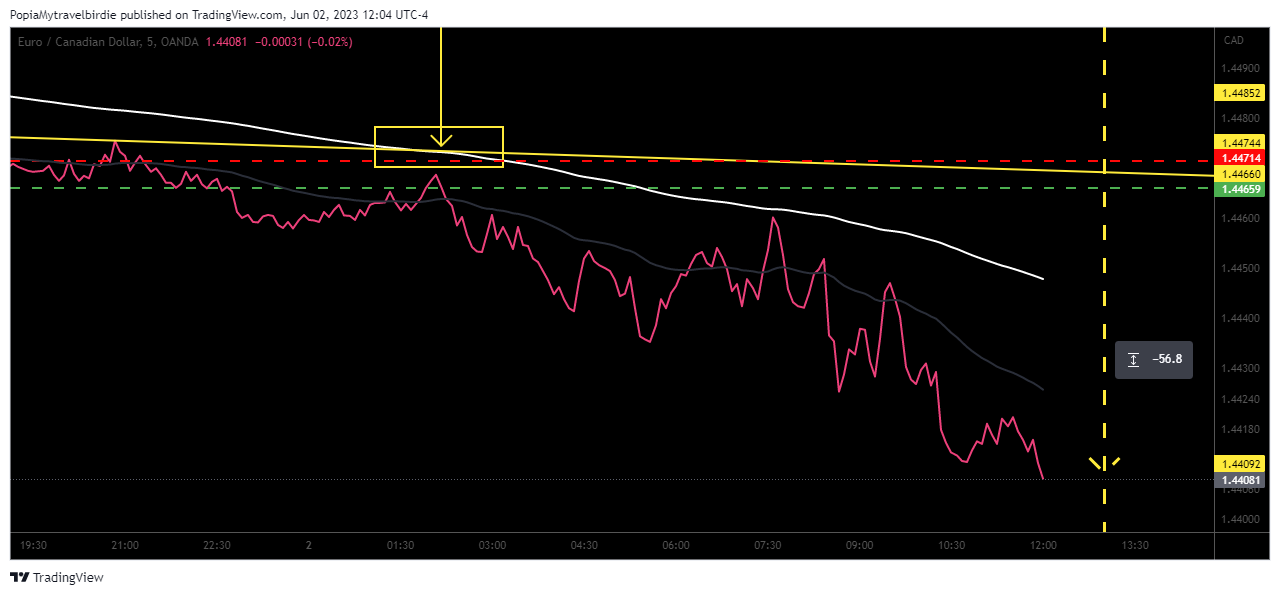 OANDA:EURCAD Chart Image by PopiaMytravelbirdie