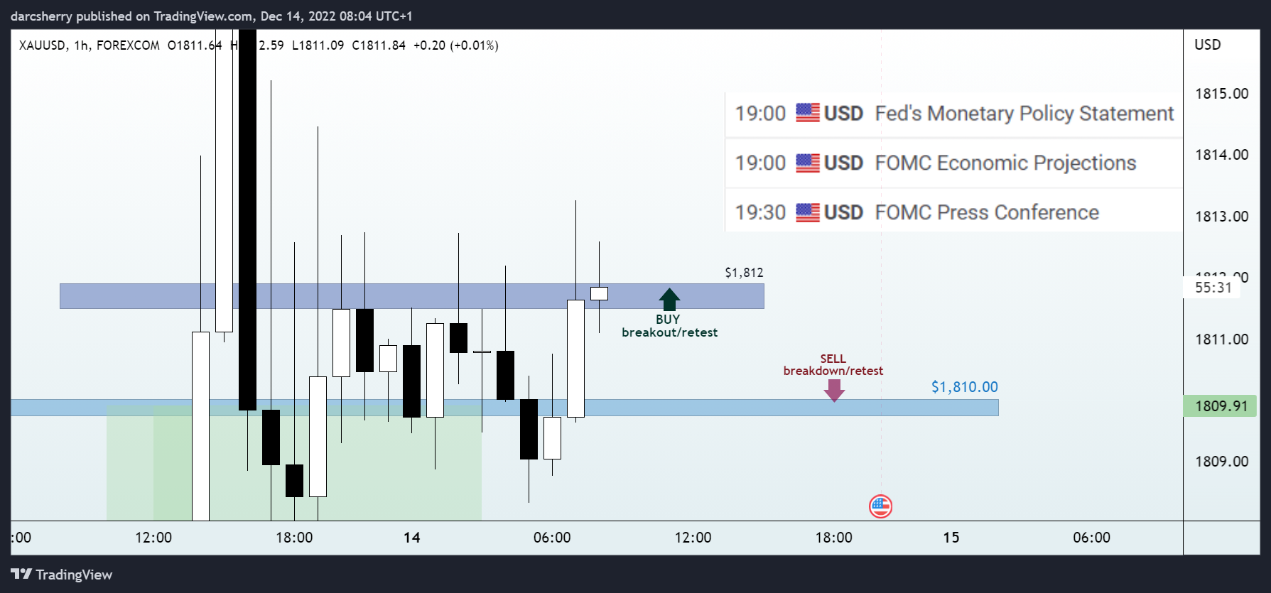 FOREXCOM:XAUUSD Chart Image by darcsherry