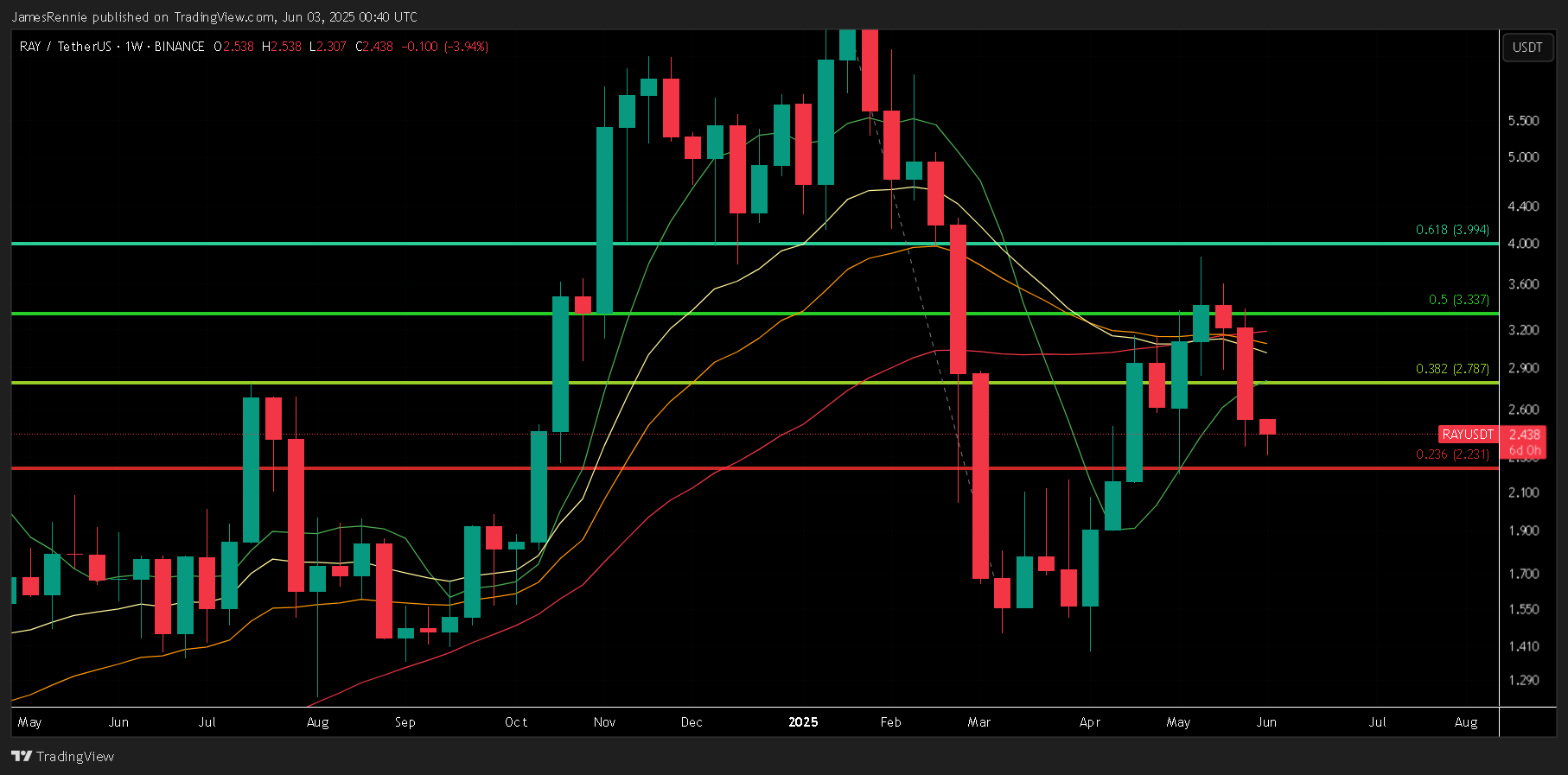 BINANCE:RAYUSDT Chart Image by JamesRennie