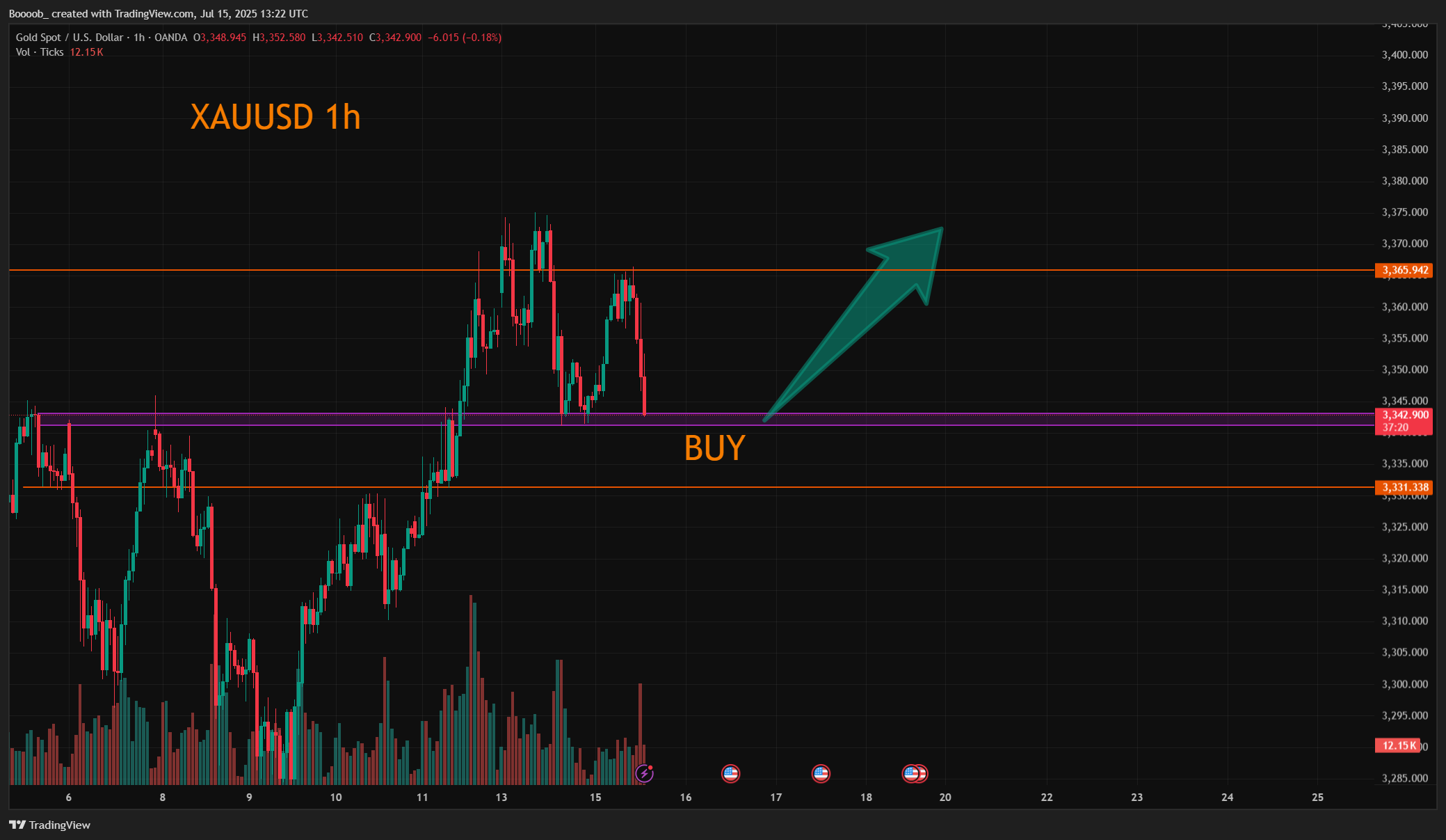 OANDA:XAUUSD Chart Image by Boooob_