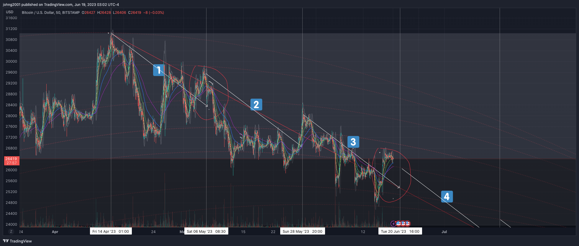 BITSTAMP:BTCUSD Chart Image by johng2001