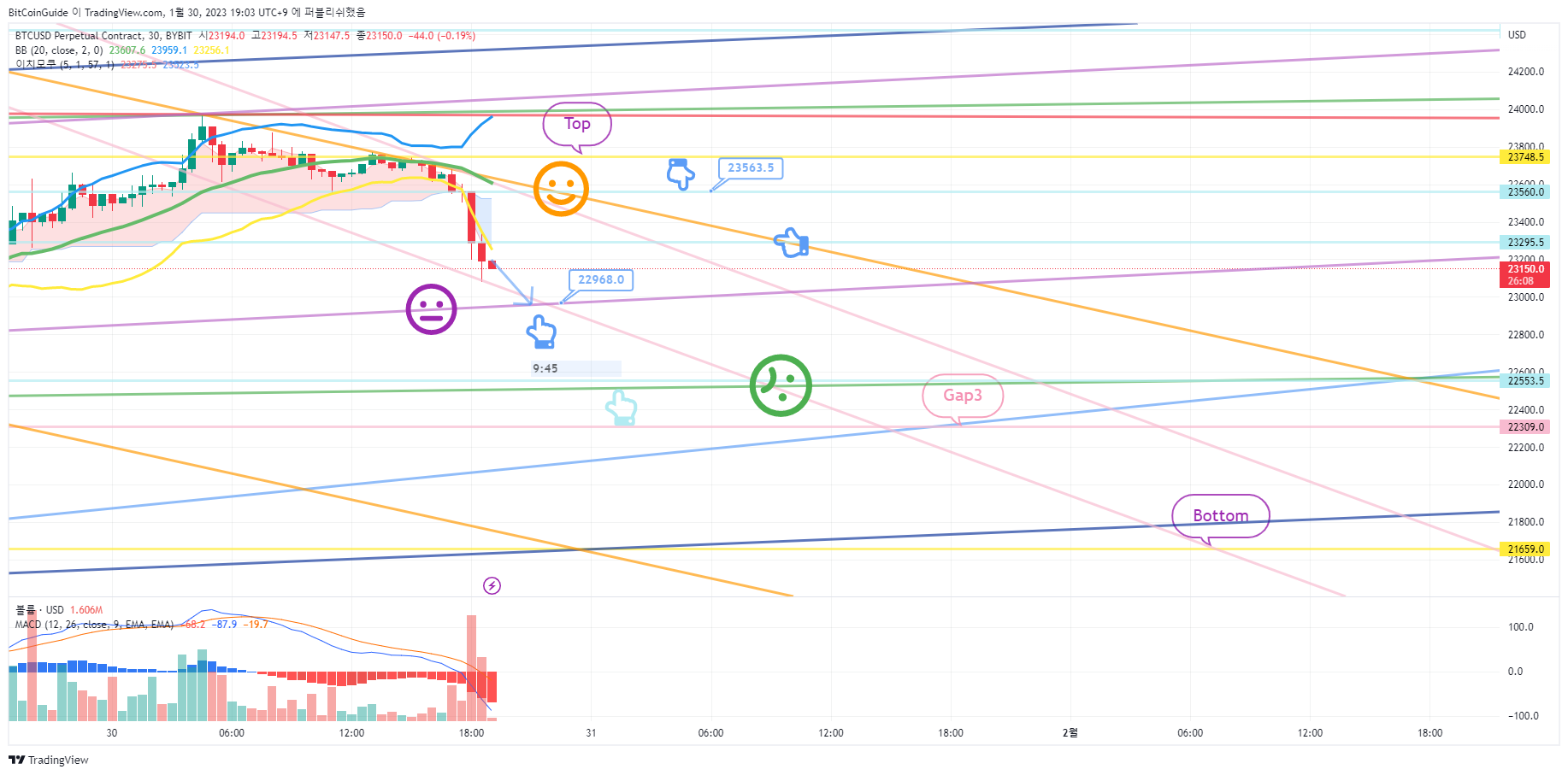 BYBIT:BTCUSD.P Chart Image by BitCoinGuide