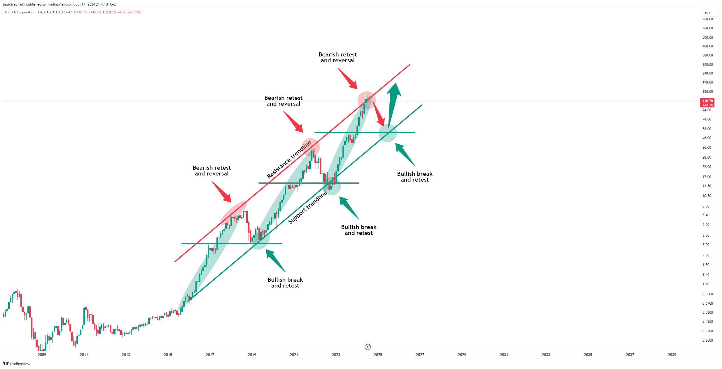 BATS:NVDA Chart Image by basictradingtv