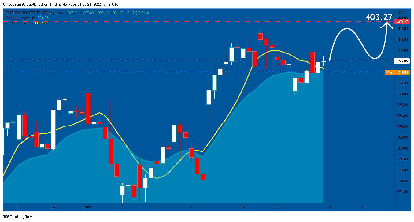 AMEX:SPY Chart Image by UnitedSignals