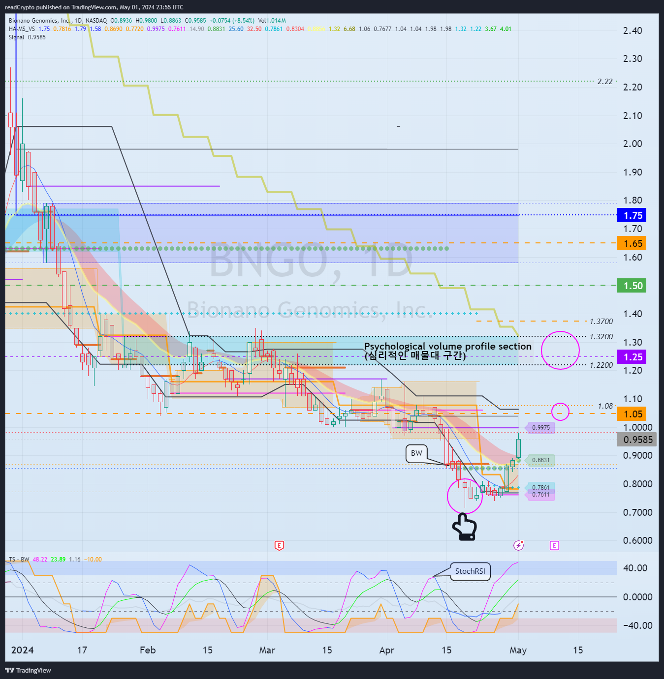 BATS:BNGO Chart Image by readCrypto