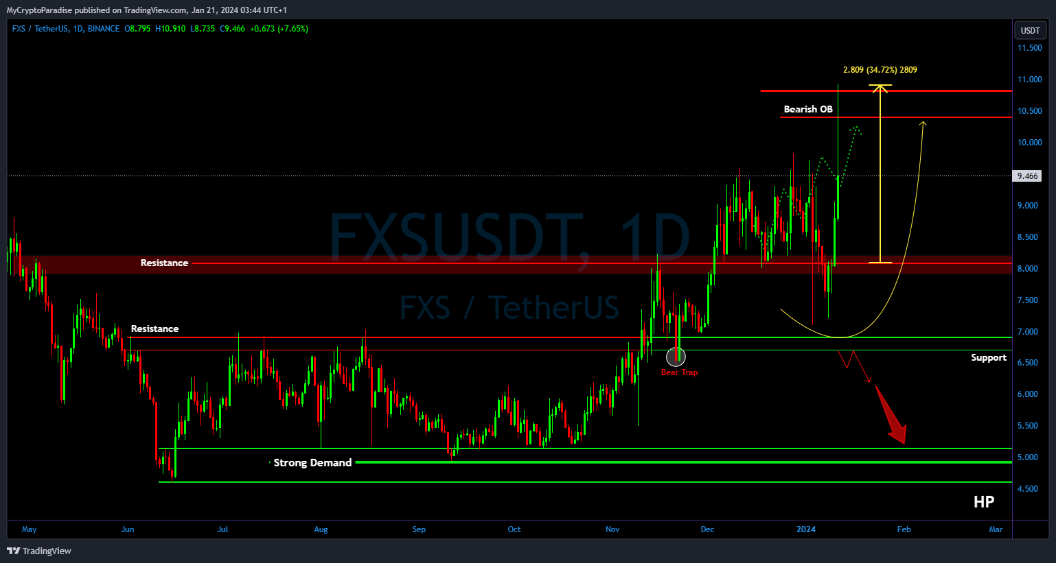 BINANCE:FXSUSDT Chart Image by MyCryptoParadise