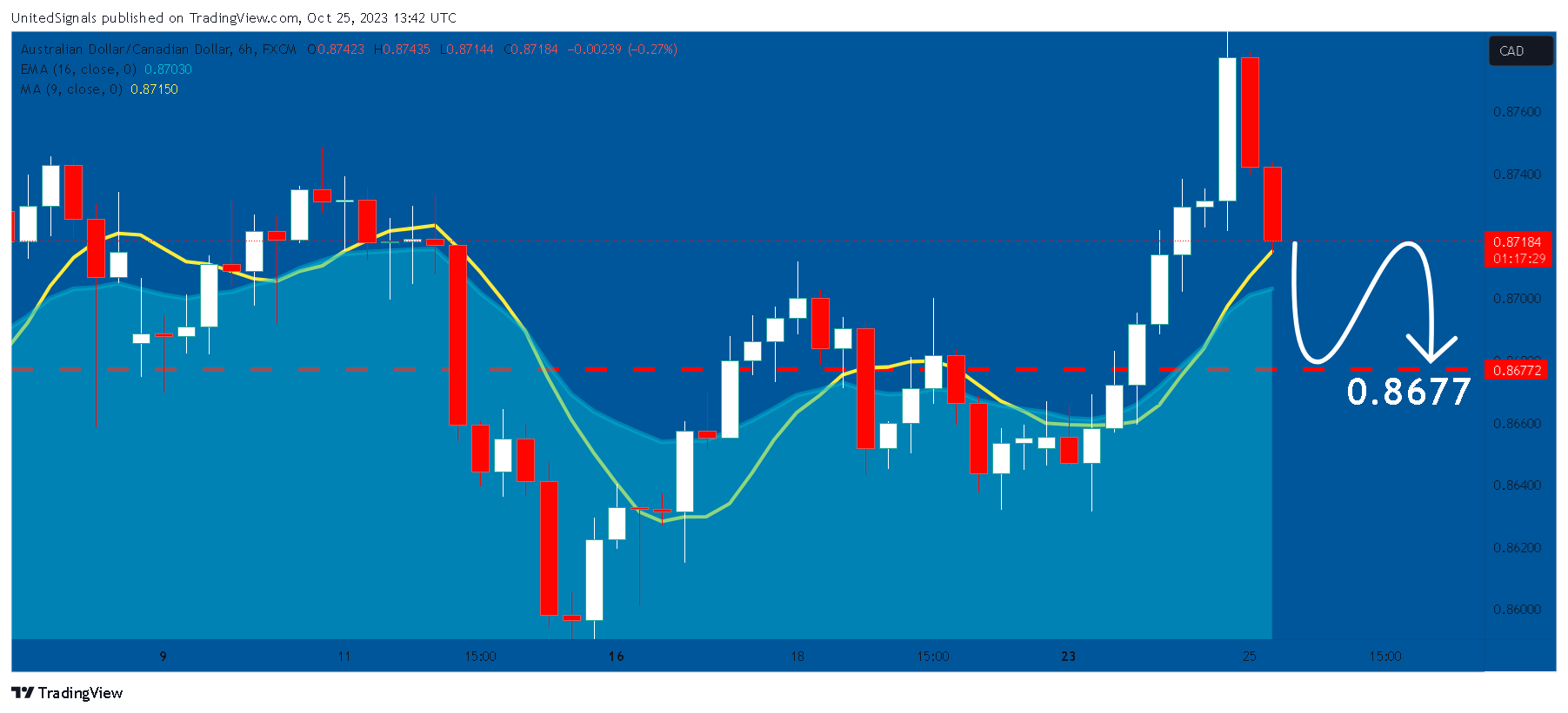 FX:AUDCAD Chart Image by UnitedSignals