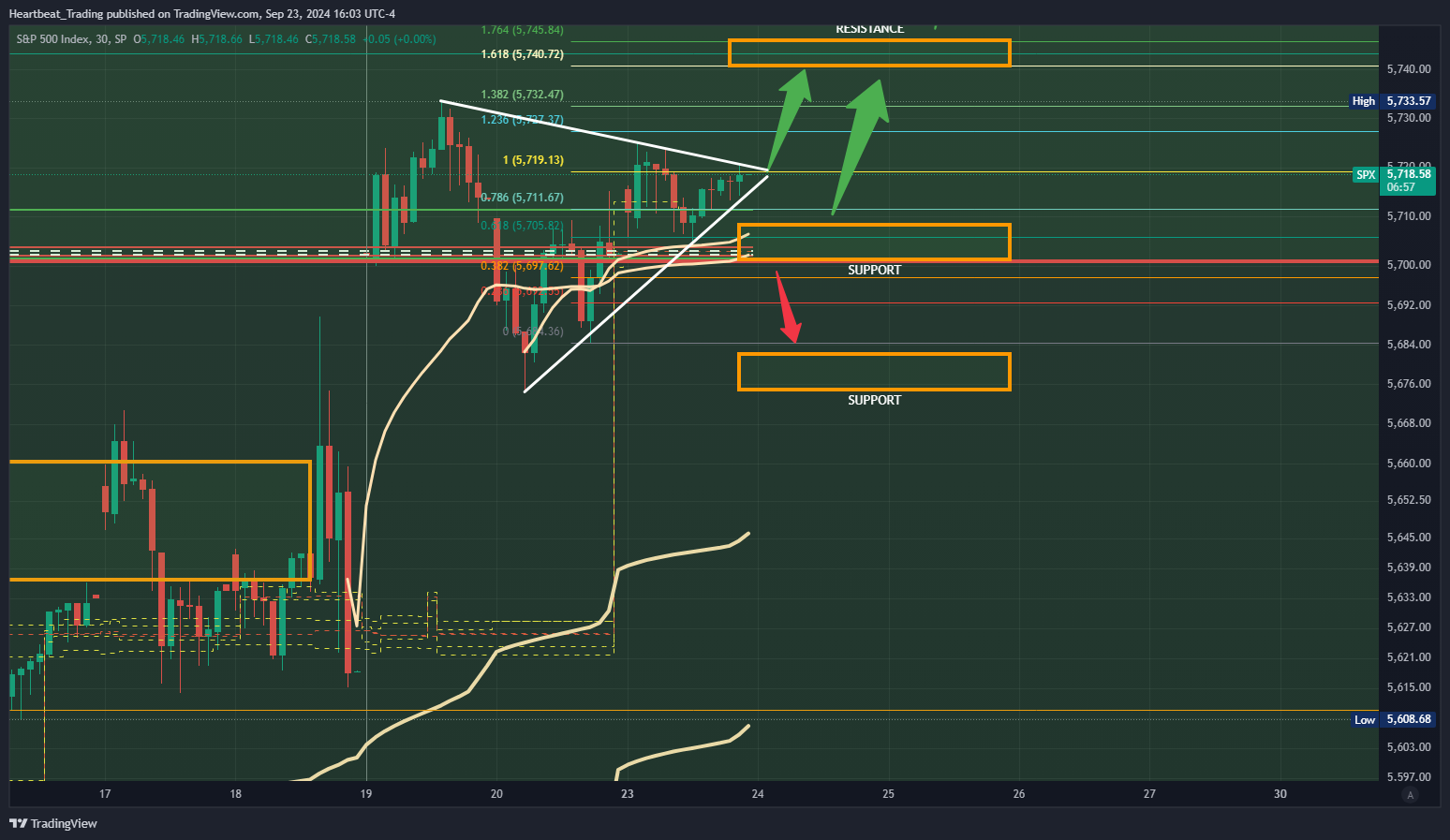 SP:SPX Chart Image by Heartbeat_Trading