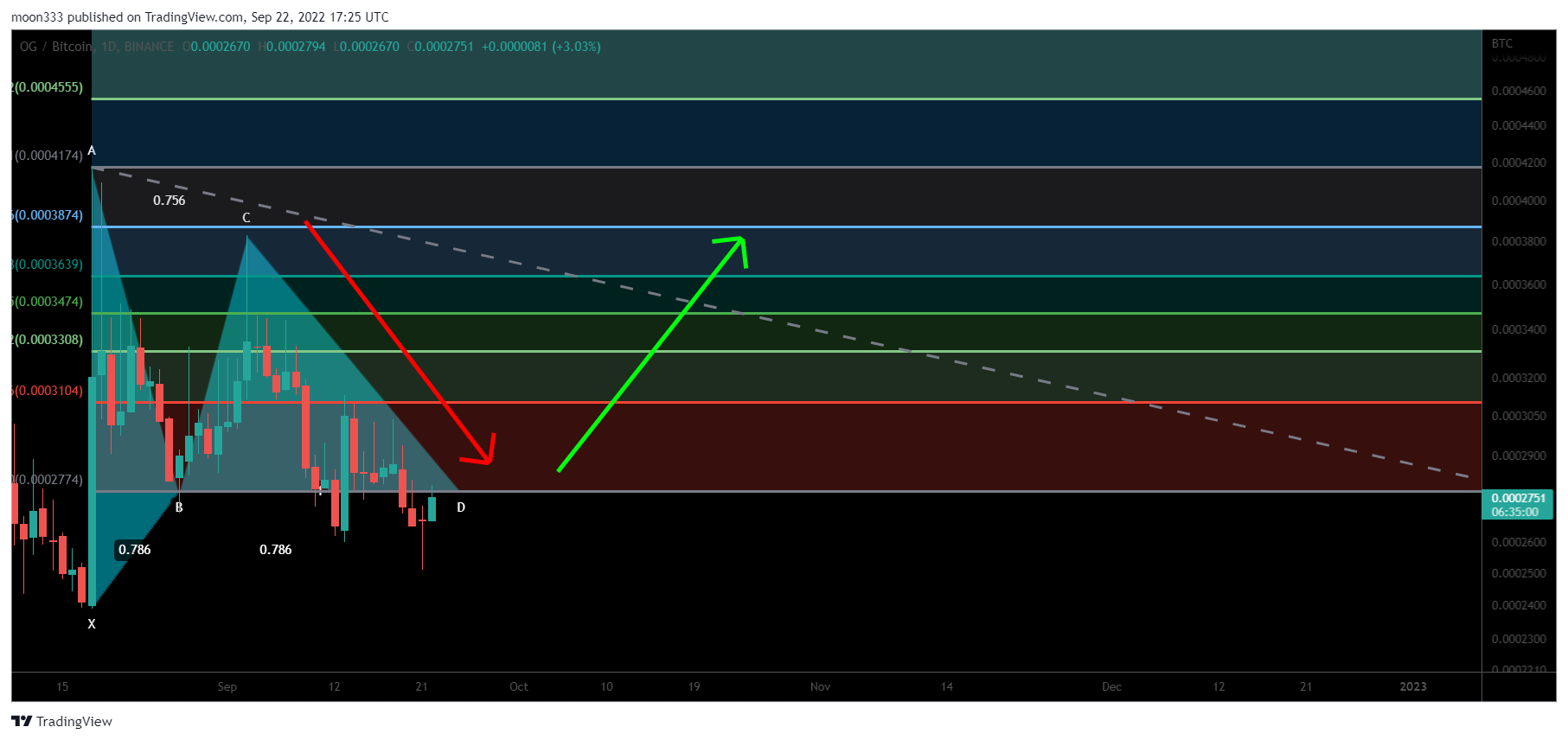 BINANCE:OGBTC Chart Image by moon333