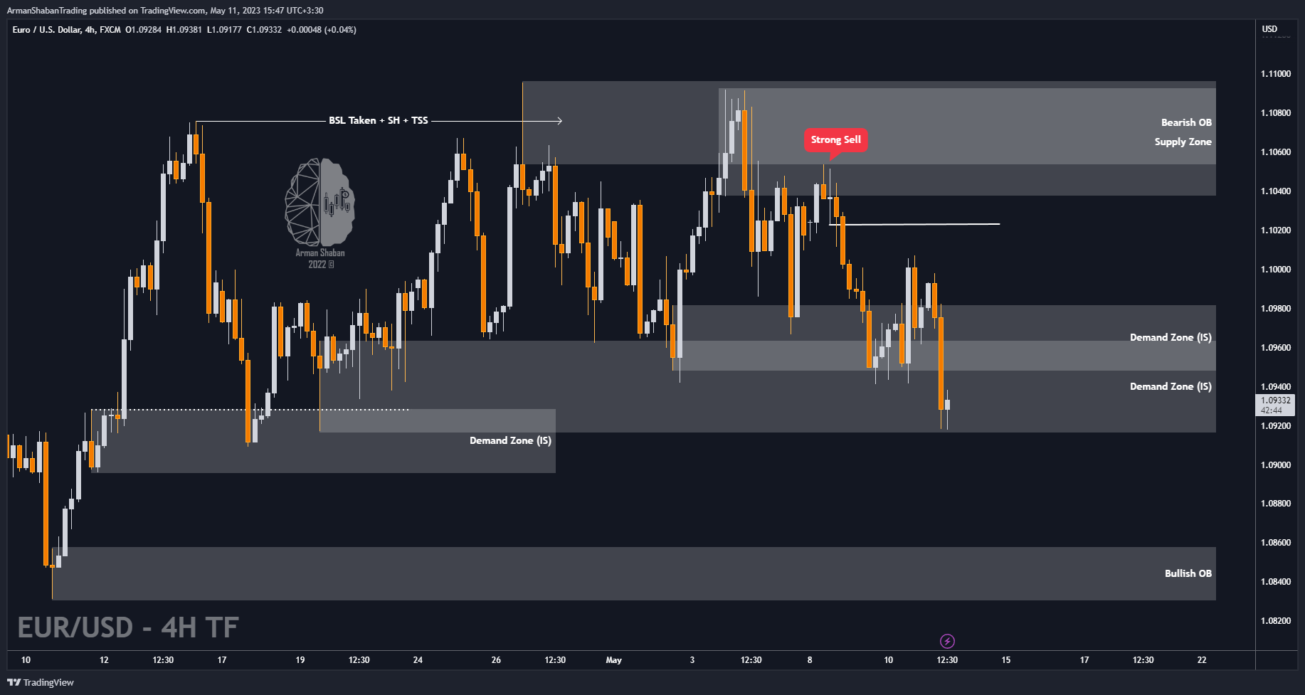 FX:EURUSD Chart Image by ArmanShabanTrading