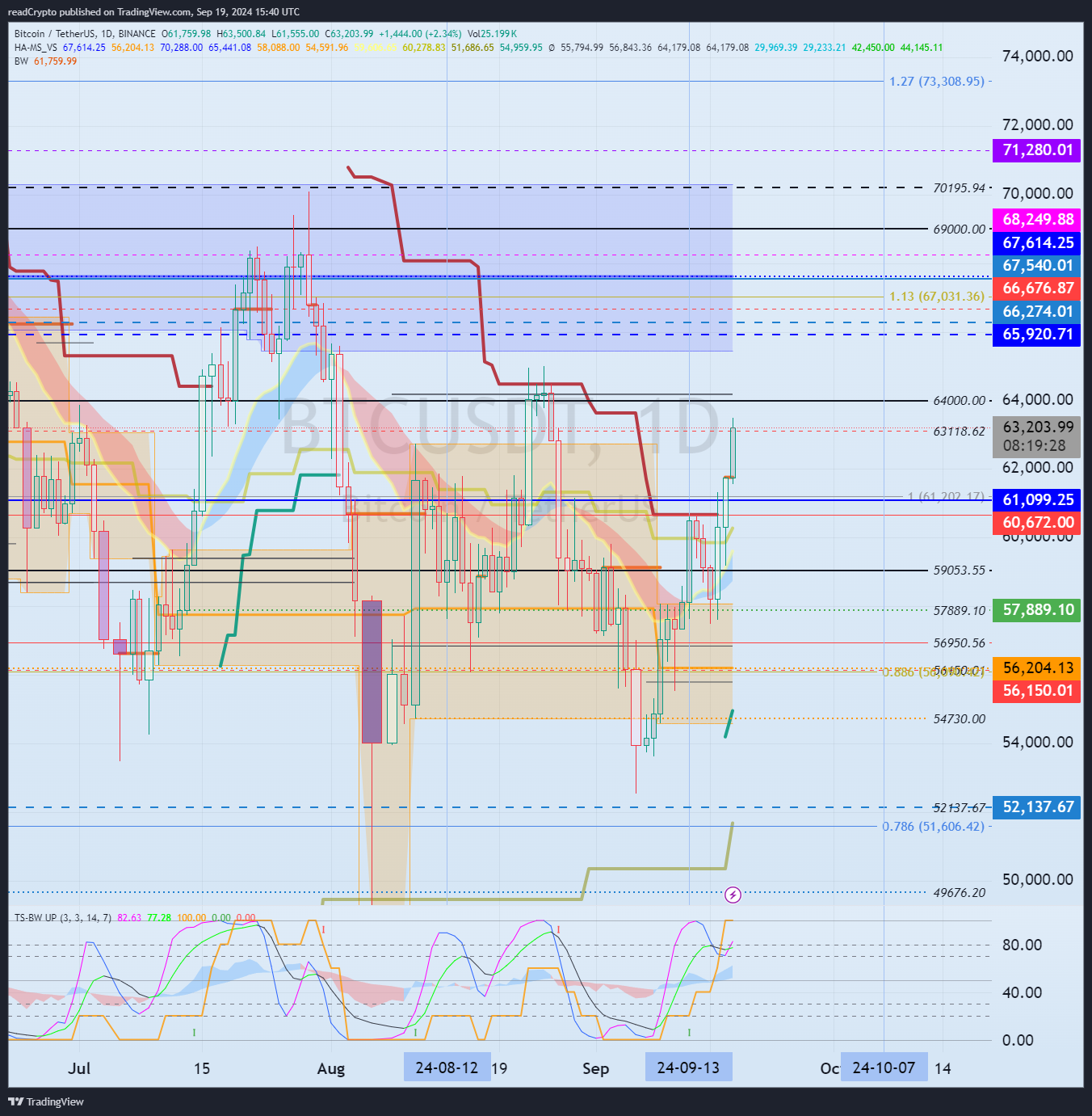 BINANCE:BTCUSDT Chart Image by readCrypto