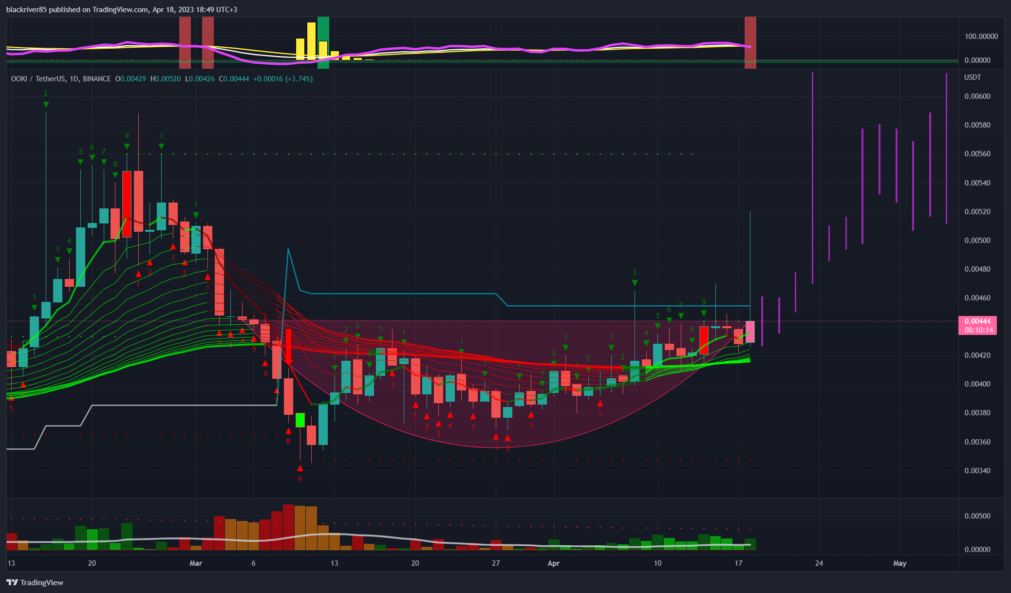 BINANCE:OOKIUSDT Chart Image by blackriver85