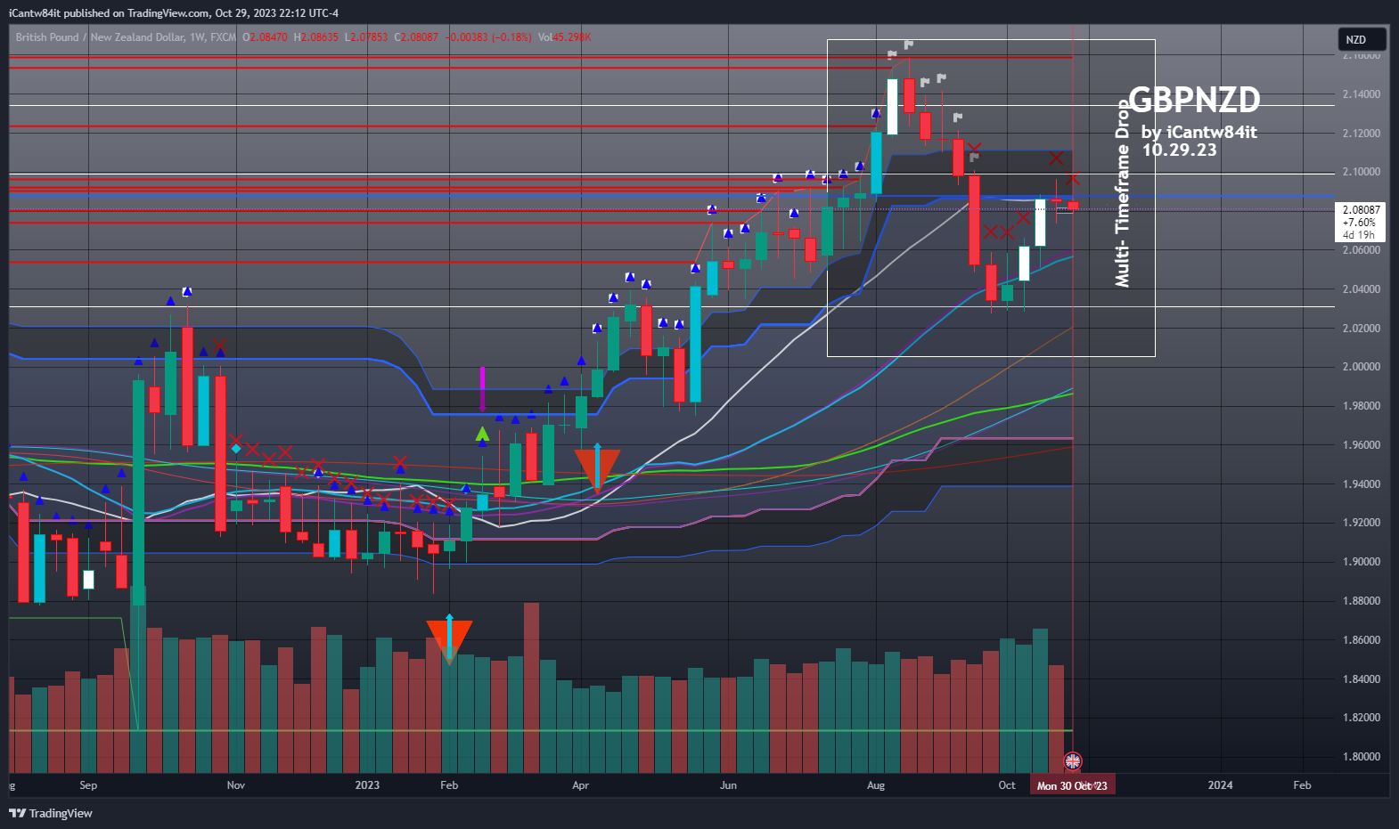 FX:GBPNZD Chart Image by iCantw84it
