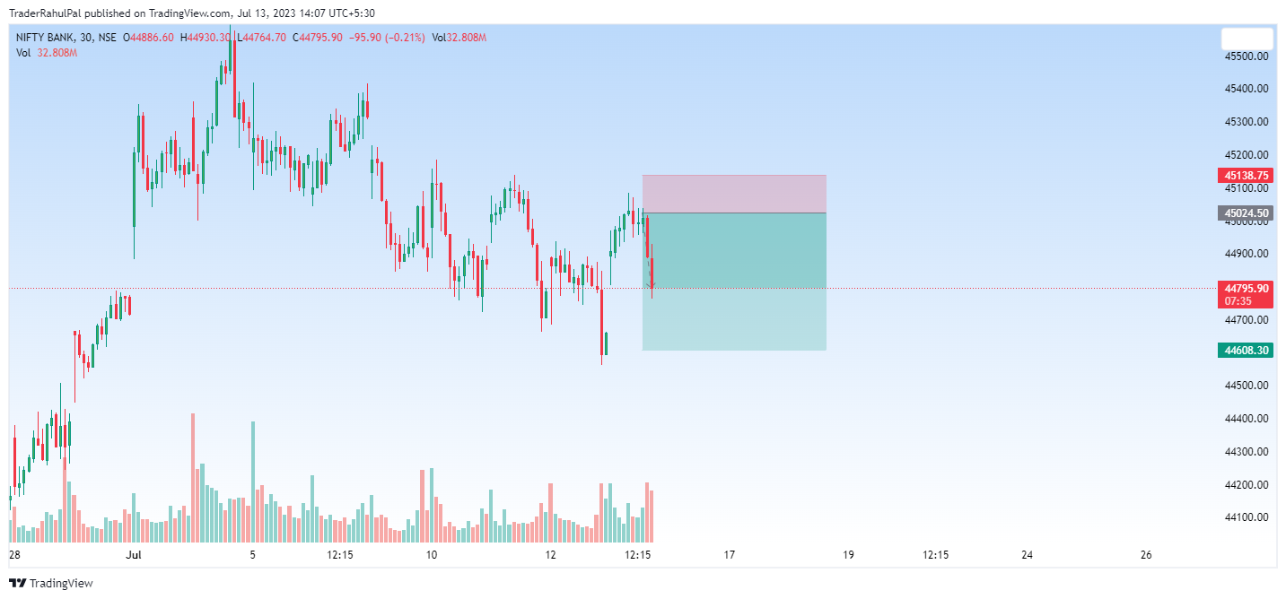 NSE:BANKNIFTY Chart Image by TraderRahulPal
