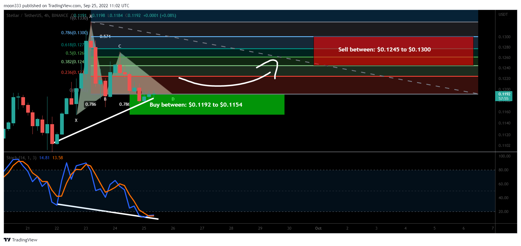 BINANCE:XLMUSDT Chart Image by moon333