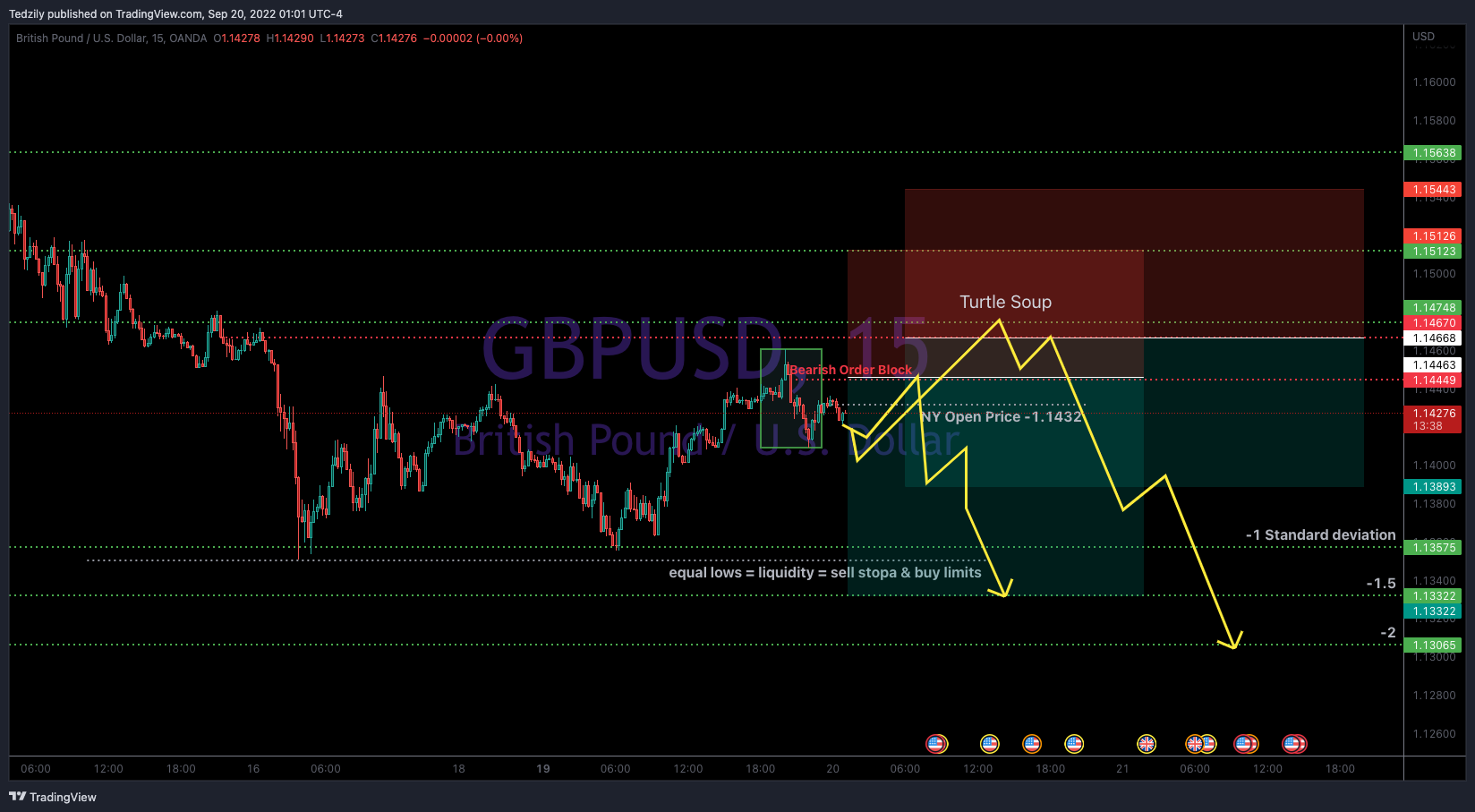 OANDA:GBPUSD Chart Image by BodiesXWix