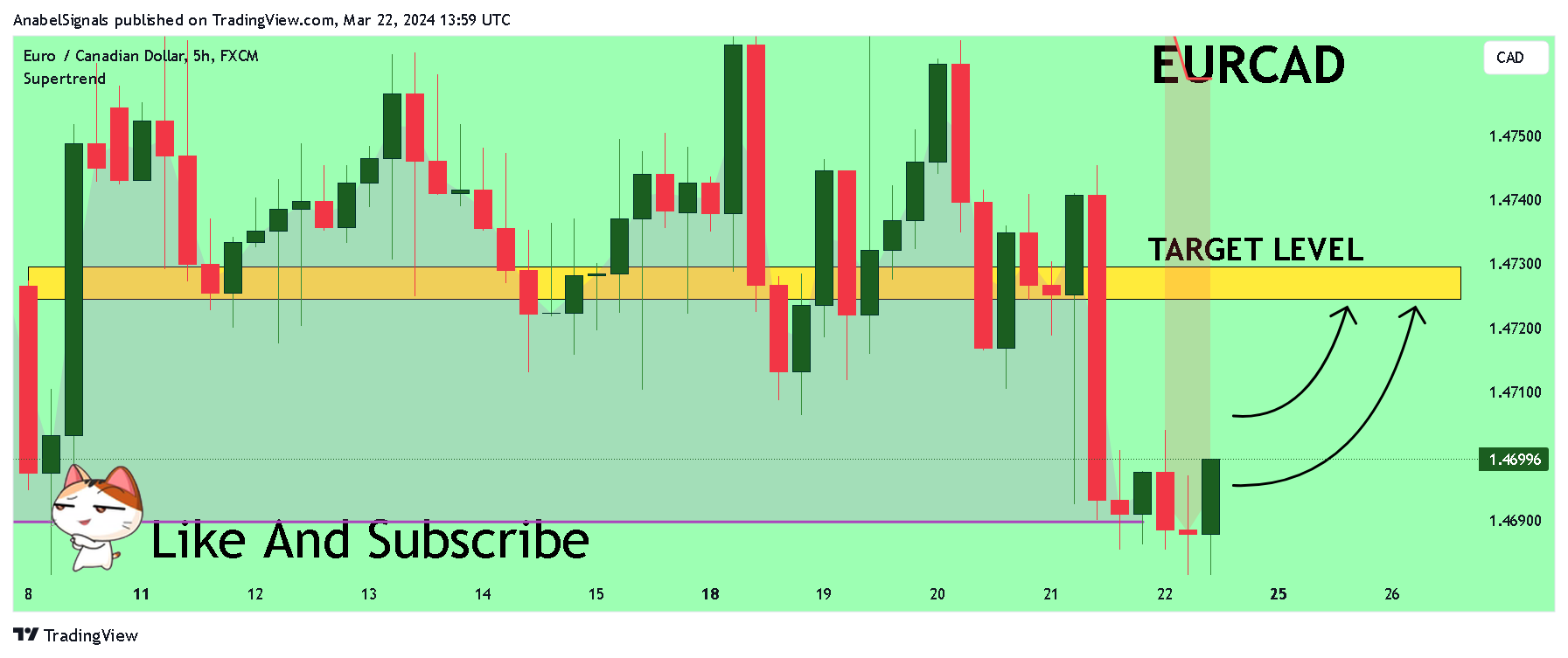 FX:EURCAD Chart Image by AnabelSignals