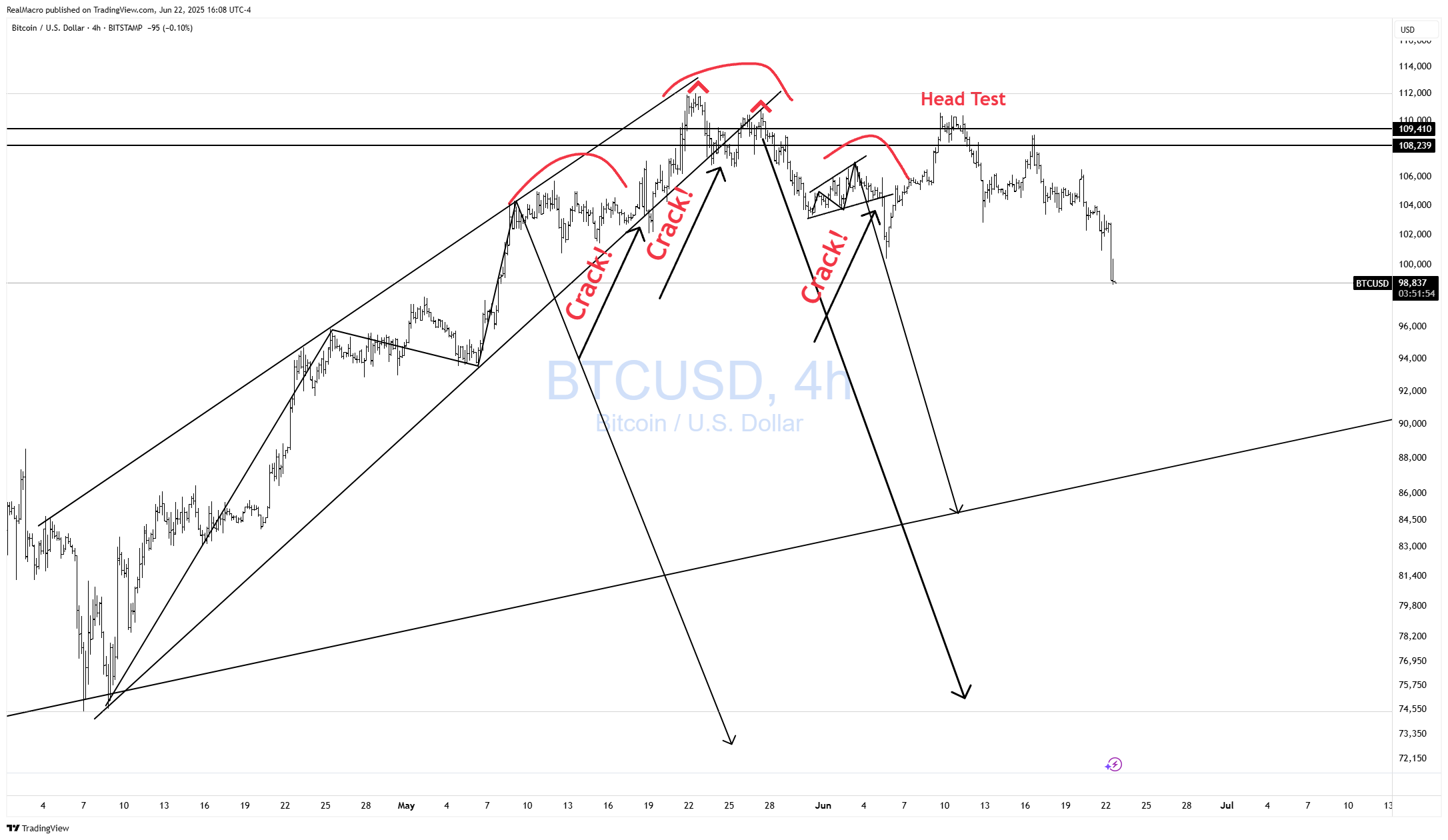 BITSTAMP:BTCUSD Chart Image by RealMacro