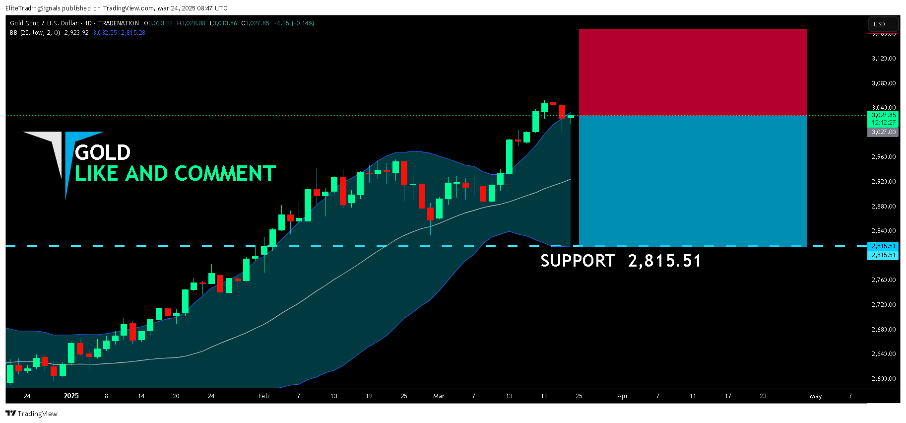 TRADENATION:XAUUSD Chart Image by EliteTradingSignals