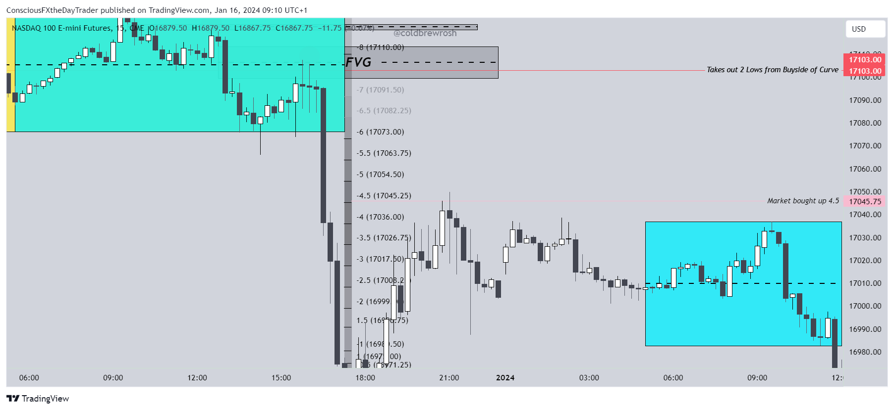 CME_MINI_DL:NQ1! Chart Image by ConsciousFXtheDayTrader