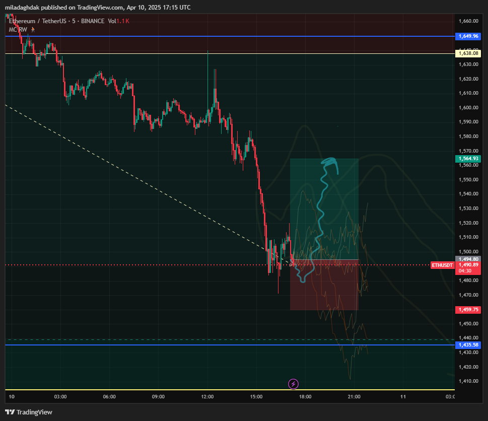 BINANCE:ETHUSDT Chart Image by miladaghdak