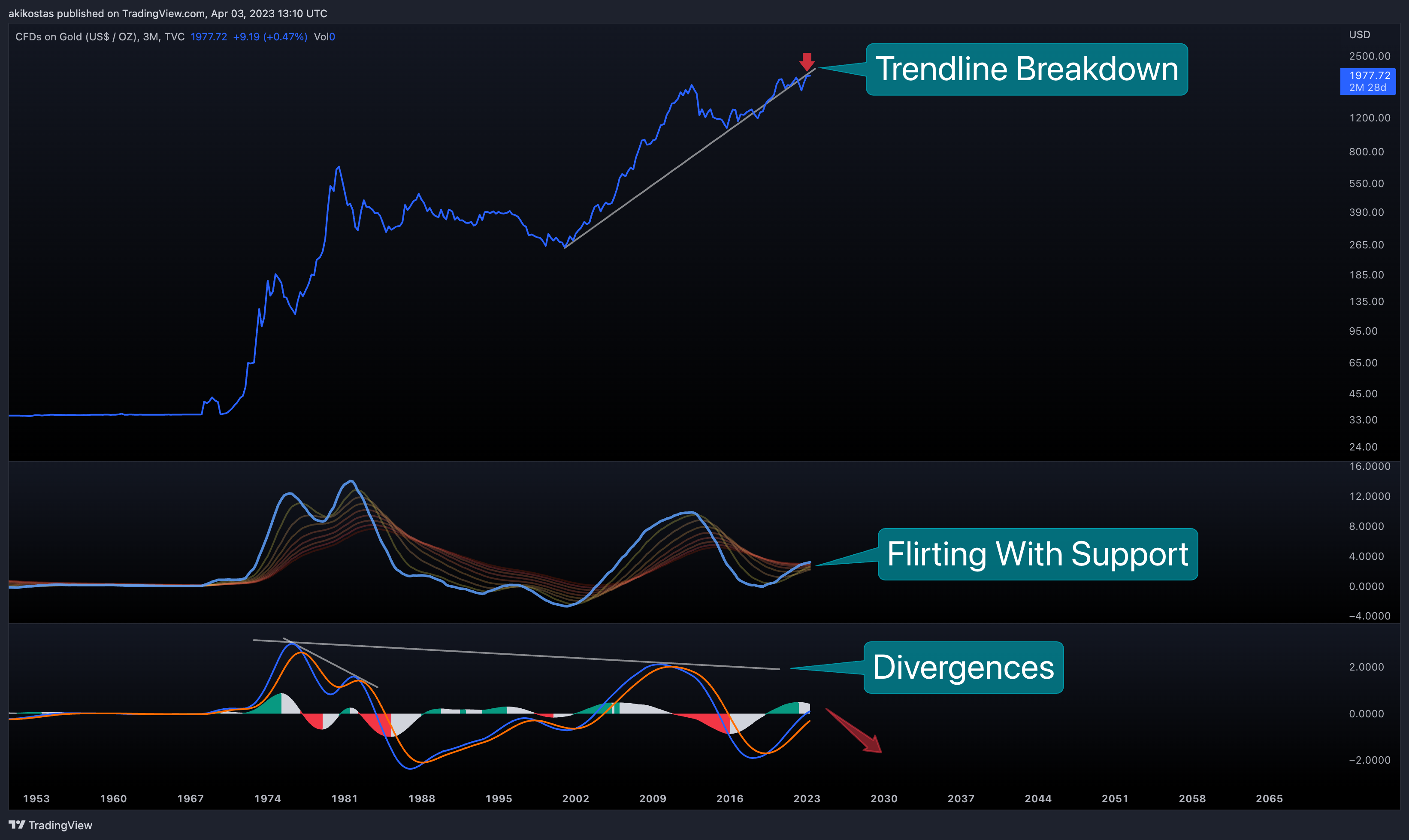 TVC:GOLD Chart Image by akikostas